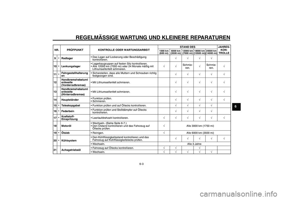 YAMAHA GIGGLE50 2007  Betriebsanleitungen (in German) 6-3
1
2
3
4
5
6
7
8
9
GAU17226
REGELMÄSSIGE WARTUNG UND KLEINERE REPARATUREN
9
*Radlager• Das Lager auf Lockerung oder Beschädigung 
kontrollieren.�—�—�—�—
10*Lenkungslager• Lagerbaugrup