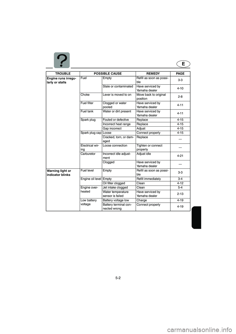 YAMAHA GP1200 2003 Owners Manual 5-2
E
Engine runs irregu-
larly or stallsFuel Empty Refill as soon as possi-
ble3-3
Stale or contaminated Have serviced by
Yamaha dealer4-10
Choke Lever is moved to on Move back to original
position YAMAHA GP1200 2003 Owners Manual 5-2
E
Engine runs irregu-
larly or stallsFuel Empty Refill as soon as possi-
ble3-3
Stale or contaminated Have serviced by
Yamaha dealer4-10
Choke Lever is moved to on Move back to original
position