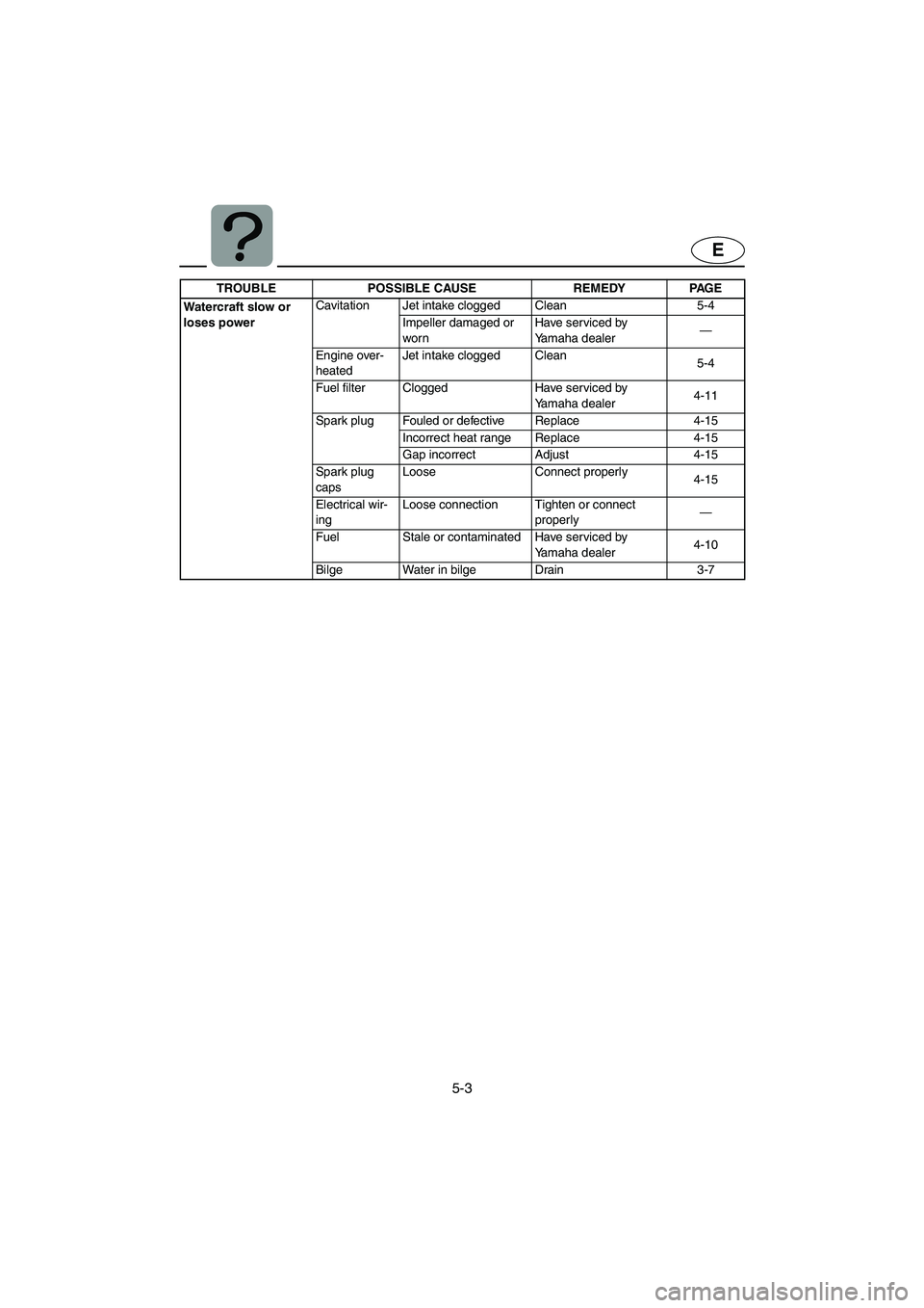 YAMAHA GP1200 2003 Owners Manual 5-3
E
Wate rcr af t slow or
loses powerCavitation Jet intake clogged Clean 5-4
Impeller damaged or
wornHave serviced by
Yamaha dealer—
Engine over-
heatedJet intake clogged Clean
5-4
Fuel filte YAMAHA GP1200 2003 Owners Manual 5-3
E
Wate rcr af t slow or
loses powerCavitation Jet intake clogged Clean 5-4
Impeller damaged or
wornHave serviced by
Yamaha dealer—
Engine over-
heatedJet intake clogged Clean
5-4
Fuel filte