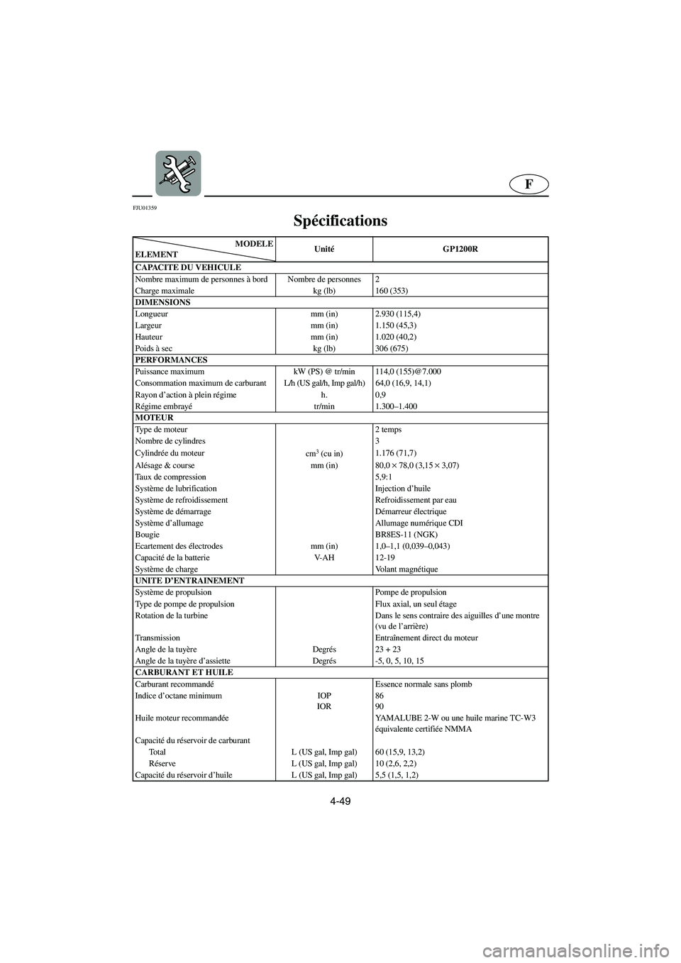 YAMAHA GP1200 2003  Betriebsanleitungen (in German) 4-49
F
FJU01359 
Spécifications  
MODELE
ELEMENTUnitéGP1200R
CAPACITE DU VEHICULE
Nombre maximum de personnes à bord Nombre de personnes 2
Charge maximale kg (lb) 160 (353)
DIMENSIONS
Longueur mm (
