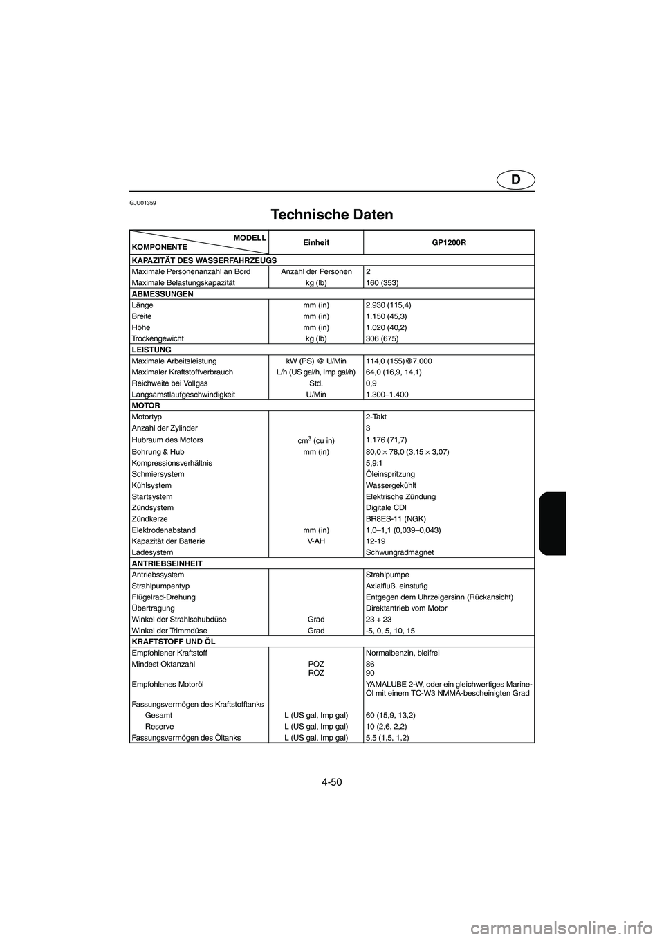 YAMAHA GP1200 2003  Betriebsanleitungen (in German) 4-50
D
GJU01359 
Technische Daten 
MODELL
KOMPON ENTEEinheit GP1200R
KAPAZITÄT DES WASSERFAHRZEUGS
Maximale Personenanzahl an Bord Anzahl der Personen 2
Maximale Belastungskapazität  kg (lb) 160 (35