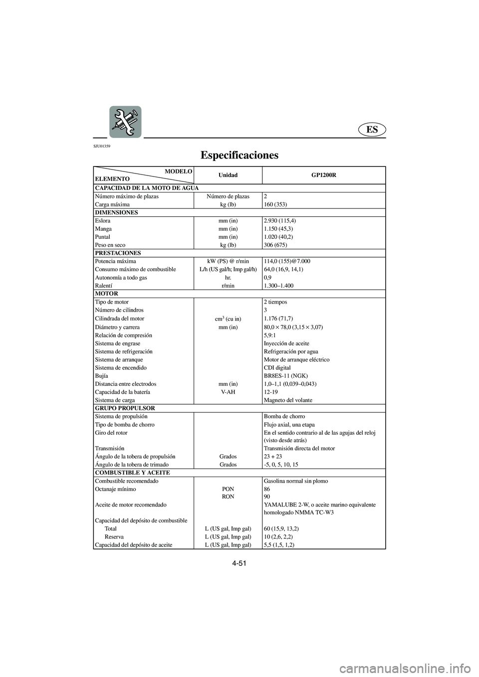 YAMAHA GP1200 2003  Manuale de Empleo (in Spanish) 4-51
ES
SJU01359 
Especificaciones 
MODELO
ELEMENTOUnidad GP1200R
CAPACIDAD DE LA MOTO DE AGUA
Número máximo de plazas Número de plazas 2
Carga máxima kg (lb) 160 (353)
DIMENSIONES
Eslora mm (in) 