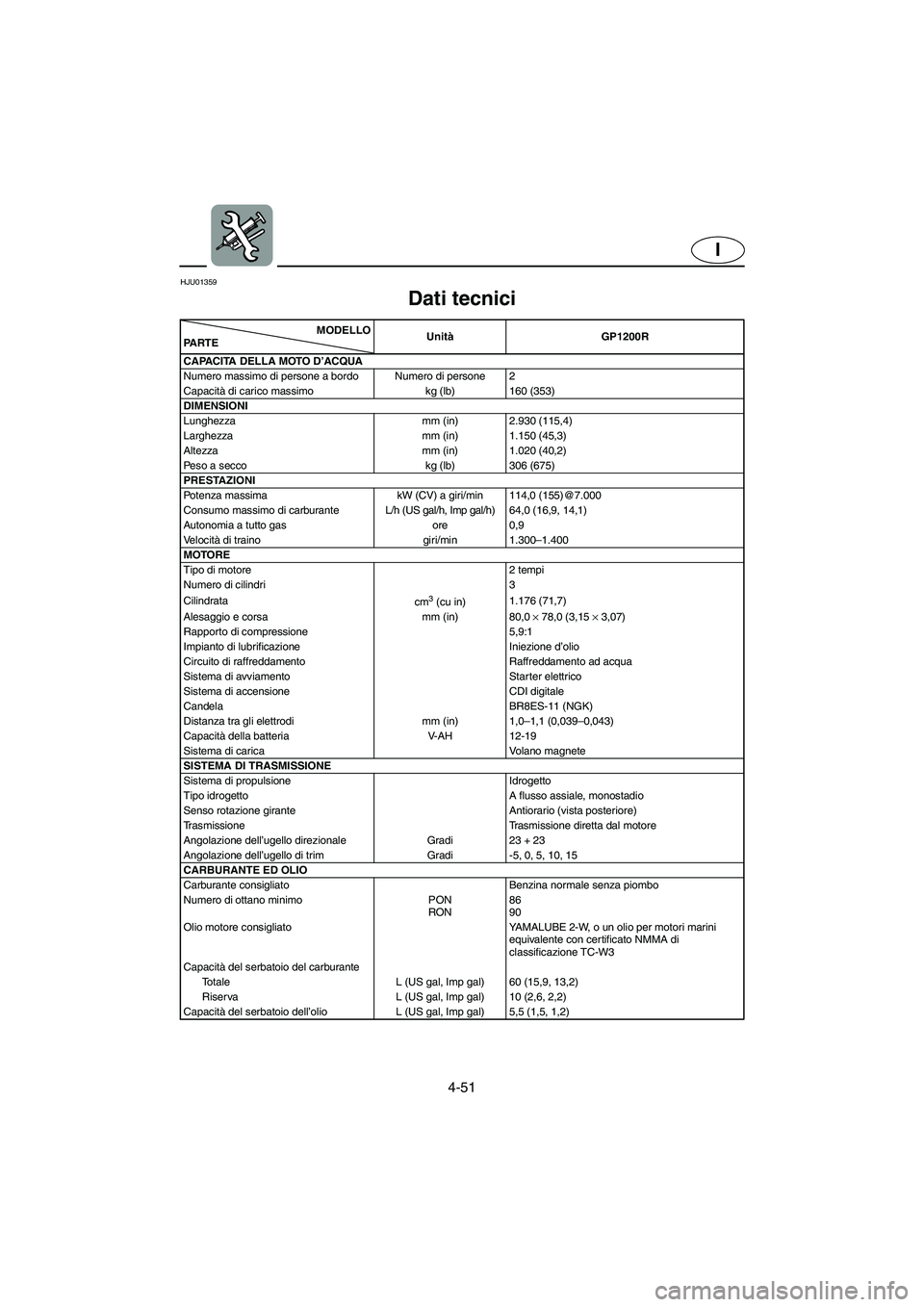 YAMAHA GP1200 2003  Manual de utilização (in Portuguese) 4-51
I
HJU01359 
Dati tecnici  
SPC-GM67HSPC-F1F1HMODELLO
PA R T EUnitàGP1200R
CAPACITA DELLA MOTO D’ACQUA
Numero massimo di persone a bordo Numero di persone 2
Capacità di carico massimo  kg (lb)