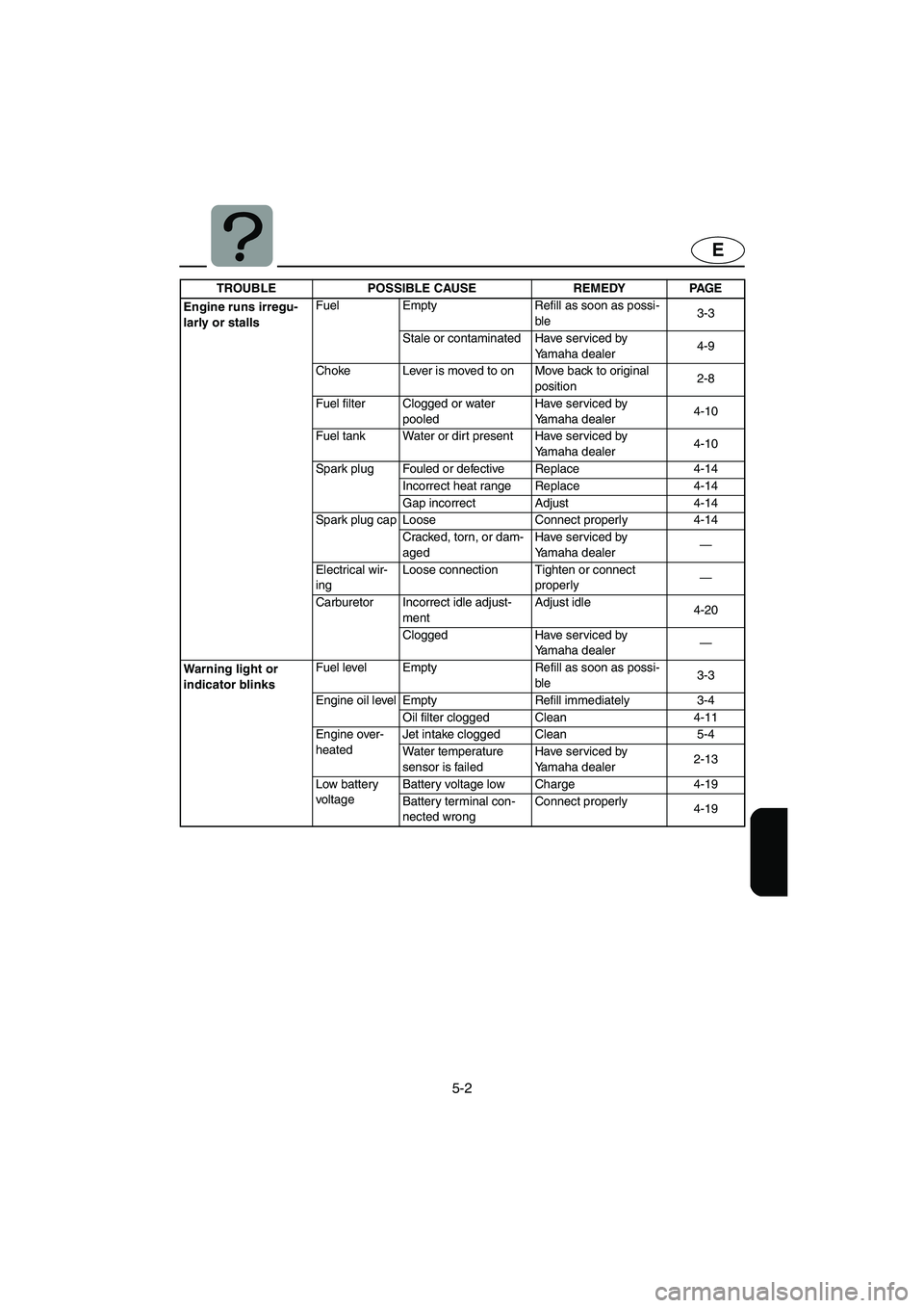 YAMAHA GP1200 2002  Owners Manual 5-2
E
Engine runs irregu-
larly or stallsFuel Empty Refill as soon as possi-
ble3-3
Stale or contaminated Have serviced by 
Yamaha dealer4-9
Choke Lever is moved to on Move back to original 
position2