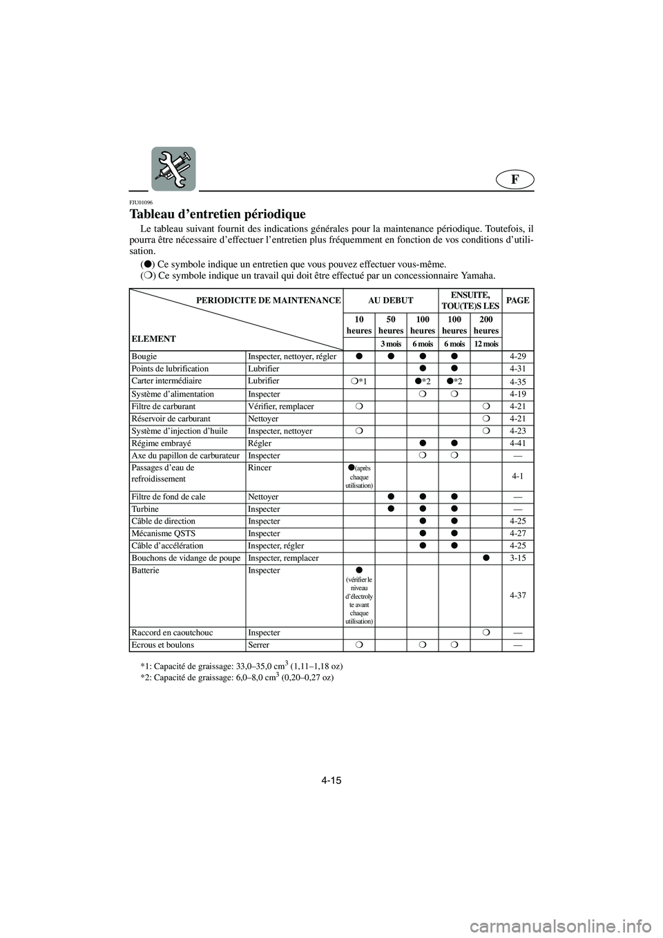 YAMAHA GP1200 2002  Manuale de Empleo (in Spanish) 4-15
F
FJU01096 
Tableau d’entretien périodique  
Le tableau suivant fournit des indications générales pour la maintenance périodique. Toutefois, il
pourra être nécessaire d’effectuer l’en