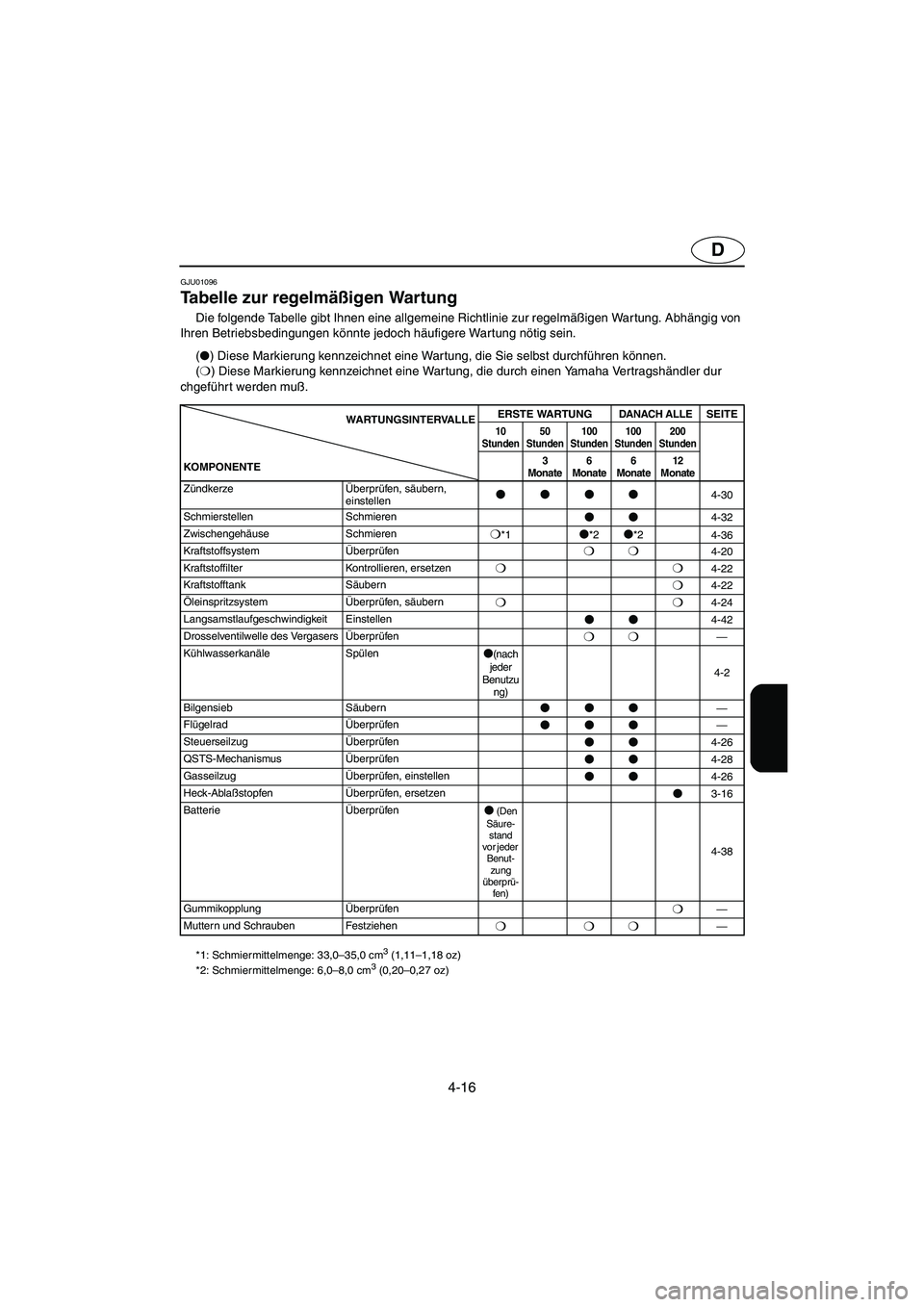YAMAHA GP1200 2002 Manuale de Empleo (in Spanish) 4-16
D
GJU01096
Tabelle zur regelmäßigen Wartung
Die folgende Tabelle gibt Ihnen eine allgemeine Richtlinie zur regelmäßigen War tung. Abhängig von
Ihren Betriebsbedingungen könnte jedoch h YAMAHA GP1200 2002 Manuale de Empleo (in Spanish) 4-16
D
GJU01096
Tabelle zur regelmäßigen Wartung
Die folgende Tabelle gibt Ihnen eine allgemeine Richtlinie zur regelmäßigen War tung. Abhängig von
Ihren Betriebsbedingungen könnte jedoch h