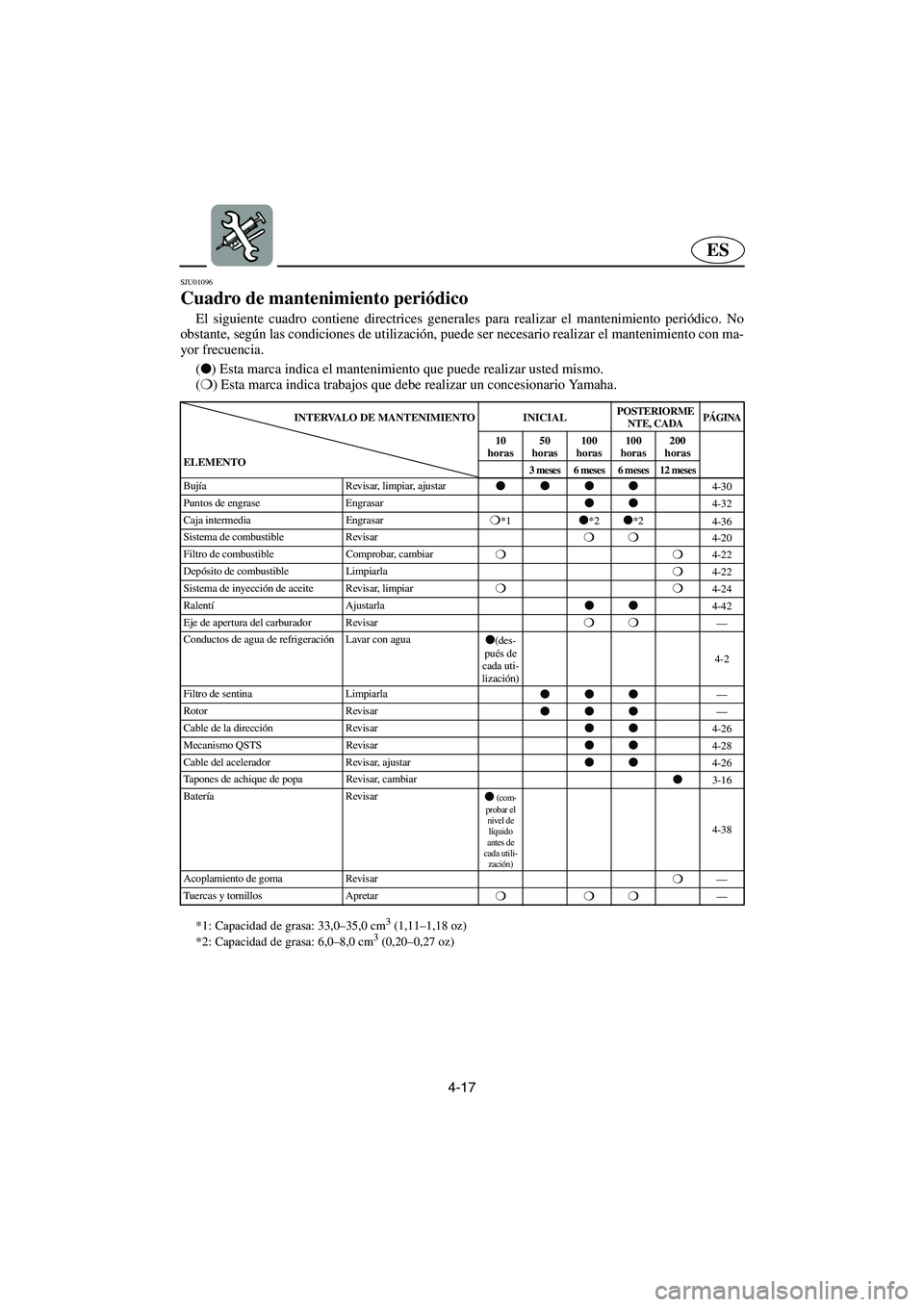 YAMAHA GP1200 2002 Manuale de Empleo (in Spanish) 4-17
ES
SJU01096
Cuadro de mantenimiento periódico
El siguiente cuadro contiene directrices generales para realizar el mantenimiento periódico. No
obstante, según las condiciones de utilización YAMAHA GP1200 2002 Manuale de Empleo (in Spanish) 4-17
ES
SJU01096
Cuadro de mantenimiento periódico
El siguiente cuadro contiene directrices generales para realizar el mantenimiento periódico. No
obstante, según las condiciones de utilización