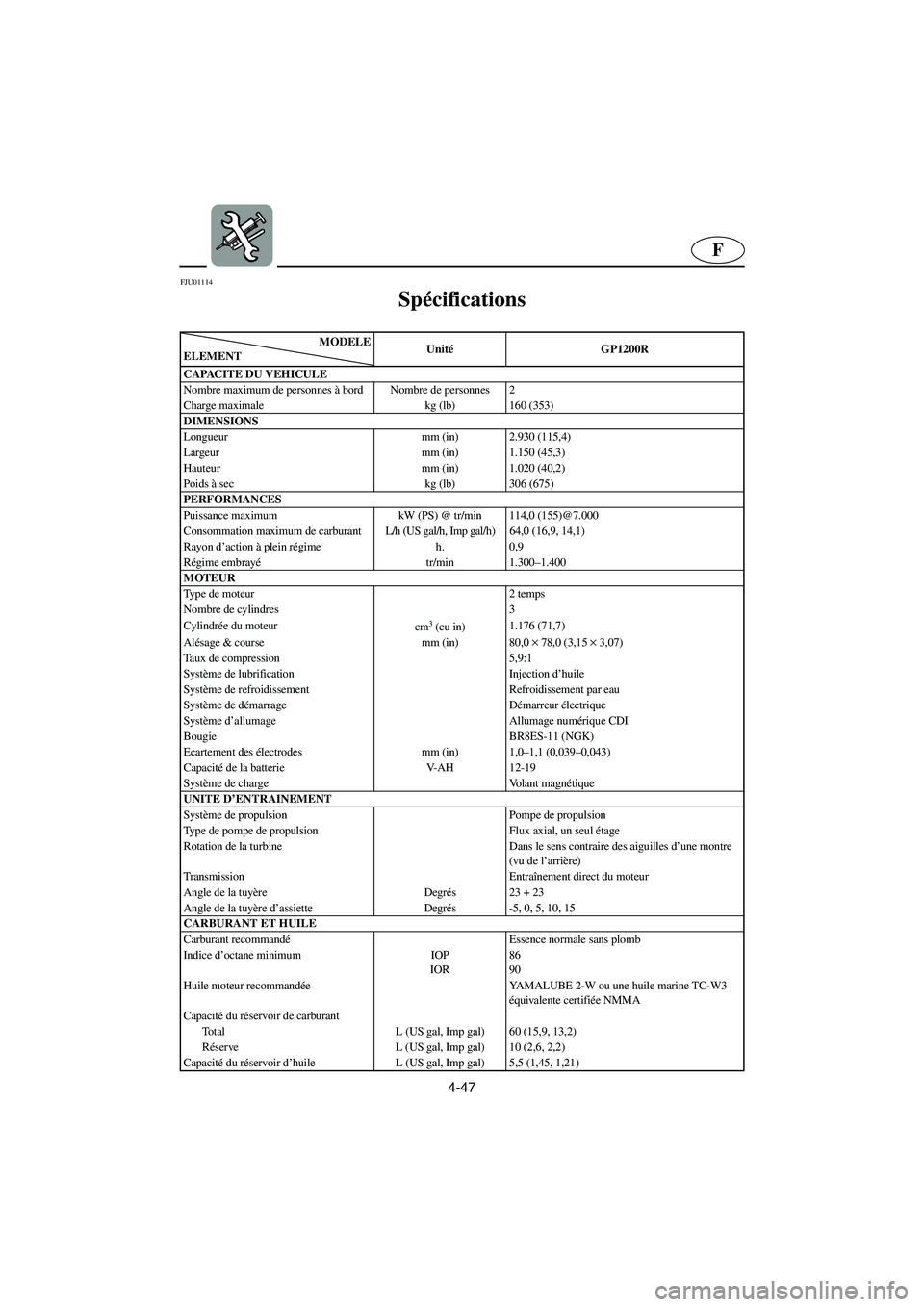 YAMAHA GP1200 2002 Manuale de Empleo (in Spanish) 4-47
F
FJU01114
Spécifications
SPC-F0X7F–MEMO–
MODELE
ELEMENTUnitéGP1200R
CAPACITE DU VEHICULE
Nombre maximum de personnes à bord Nombre de personnes 2
Charge maximale kg (lb) 160 (353)
DIME YAMAHA GP1200 2002 Manuale de Empleo (in Spanish) 4-47
F
FJU01114
Spécifications
SPC-F0X7F–MEMO–
MODELE
ELEMENTUnitéGP1200R
CAPACITE DU VEHICULE
Nombre maximum de personnes à bord Nombre de personnes 2
Charge maximale kg (lb) 160 (353)
DIME