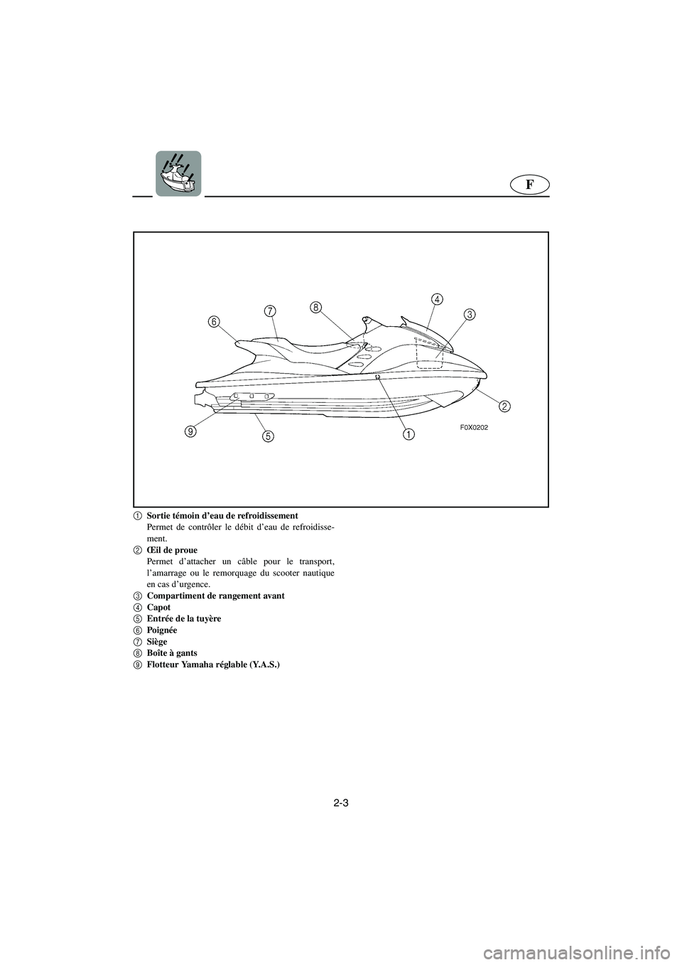 YAMAHA GP1200 2002 Manuale de Empleo (in Spanish) 2-3
F
1
Sortie témoin d’eau de refroidissement
Permet de contrôler le débit d’eau de refroidisse-
ment.
2
Œil de proue
Permet d’attacher un câble pour le transport,
l’amarrage ou le re YAMAHA GP1200 2002 Manuale de Empleo (in Spanish) 2-3
F
1
Sortie témoin d’eau de refroidissement
Permet de contrôler le débit d’eau de refroidisse-
ment.
2
Œil de proue
Permet d’attacher un câble pour le transport,
l’amarrage ou le re