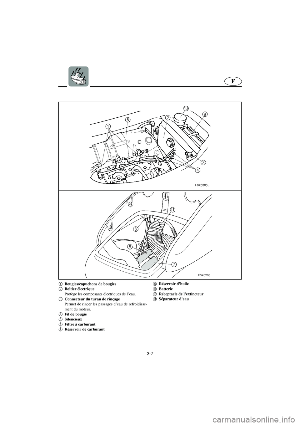 YAMAHA GP1200 2002 Manuale de Empleo (in Spanish) 2-7
F
1
Bougies/capuchons de bougies
2
Boîtier électrique
Protège les composants électriques de l’eau.
3
Connecteur du tuyau de rinçage
Permet de rincer les passages d’eau de refroidisse- YAMAHA GP1200 2002 Manuale de Empleo (in Spanish) 2-7
F
1
Bougies/capuchons de bougies
2
Boîtier électrique
Protège les composants électriques de l’eau.
3
Connecteur du tuyau de rinçage
Permet de rincer les passages d’eau de refroidisse-