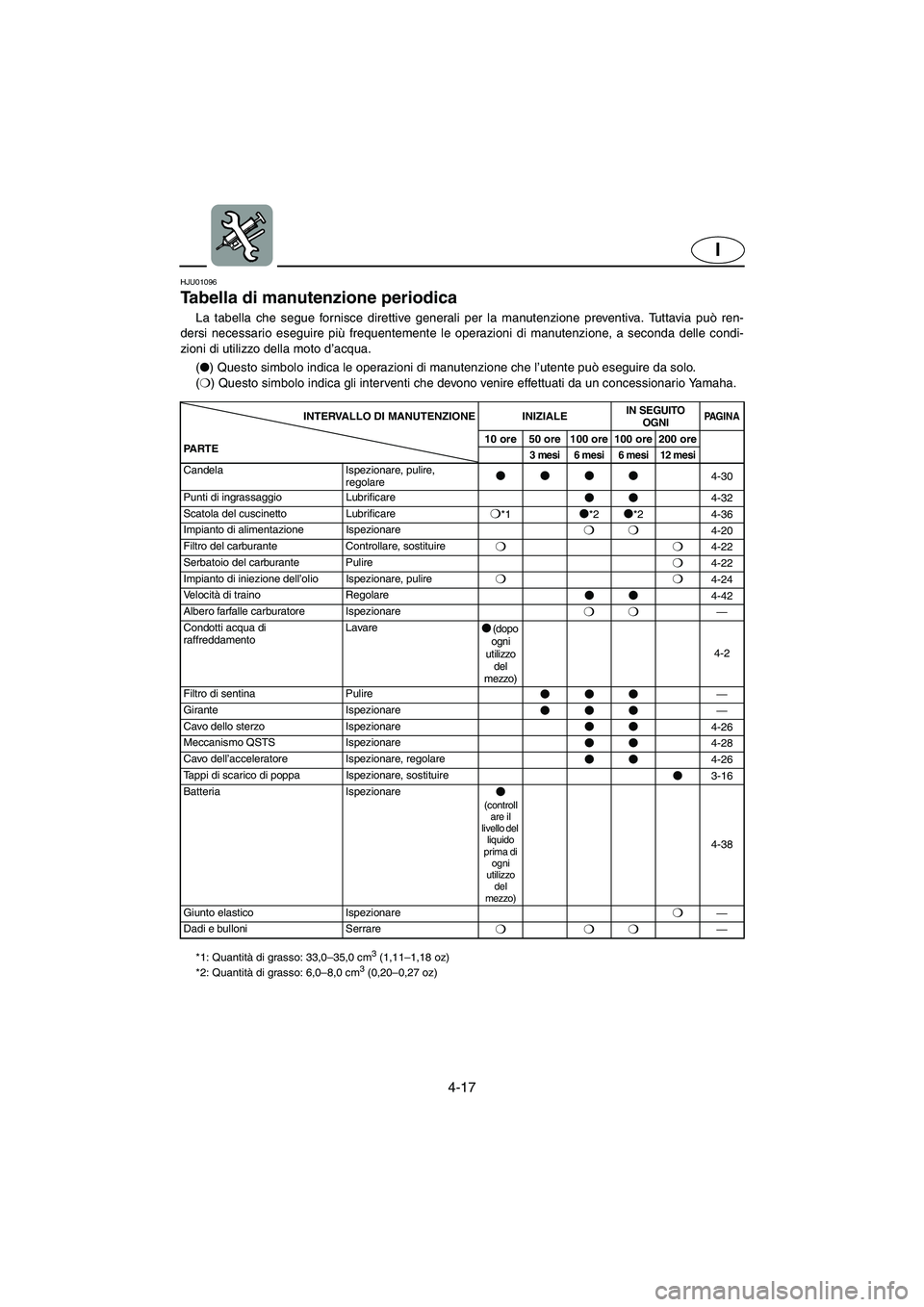 YAMAHA GP1200 2002 Manuale duso (in Italian) 4-17
I
HJU01096
Tabella di manutenzione periodica
La tabella che segue fornisce direttive generali per la manutenzione preventiva. Tuttavia può ren-
dersi necessario eseguire più frequentemente l YAMAHA GP1200 2002 Manuale duso (in Italian) 4-17
I
HJU01096
Tabella di manutenzione periodica
La tabella che segue fornisce direttive generali per la manutenzione preventiva. Tuttavia può ren-
dersi necessario eseguire più frequentemente l