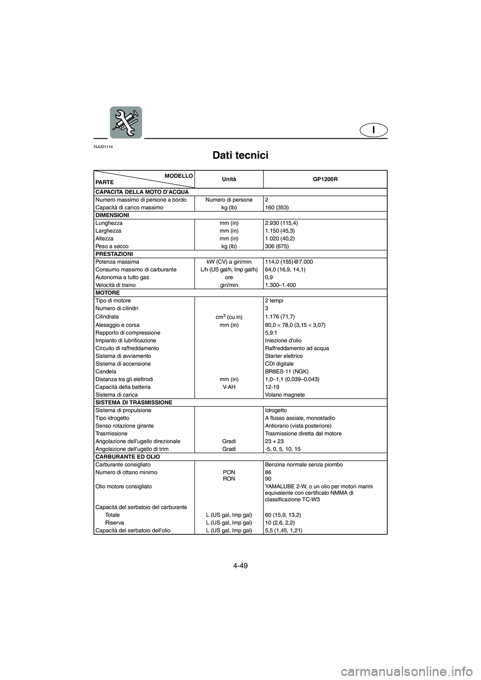 YAMAHA GP1200 2002 ΟΔΗΓΌΣ ΧΡΉΣΗΣ (in Greek) 4-49
I
HJU01114
Dati tecnici
SPC-F0X7H
MODELLO
PA R T EUnitàGP1200R
CAPACITA DELLA MOTO D’ACQUA
Numero massimo di persone a bordo Numero di persone 2
Capacità di carico massimo kg (lb) 160 (35 YAMAHA GP1200 2002 ΟΔΗΓΌΣ ΧΡΉΣΗΣ (in Greek) 4-49
I
HJU01114
Dati tecnici
SPC-F0X7H
MODELLO
PA R T EUnitàGP1200R
CAPACITA DELLA MOTO D’ACQUA
Numero massimo di persone a bordo Numero di persone 2
Capacità di carico massimo kg (lb) 160 (35