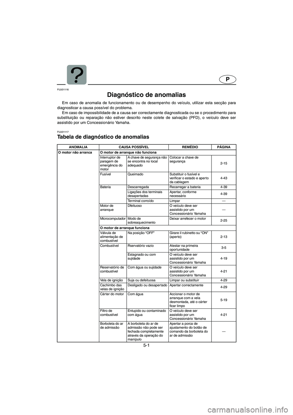 YAMAHA GP1200 2002 ΟΔΗΓΌΣ ΧΡΉΣΗΣ (in Greek) 5-1
P
PJU01116
Diagnóstico de anomalias
Em caso de anomalia de funcionamento ou de desempenho do veículo, utilizar esta secção para
diagnosticar a causa possível do problema.
Em caso de impos YAMAHA GP1200 2002 ΟΔΗΓΌΣ ΧΡΉΣΗΣ (in Greek) 5-1
P
PJU01116
Diagnóstico de anomalias
Em caso de anomalia de funcionamento ou de desempenho do veículo, utilizar esta secção para
diagnosticar a causa possível do problema.
Em caso de impos