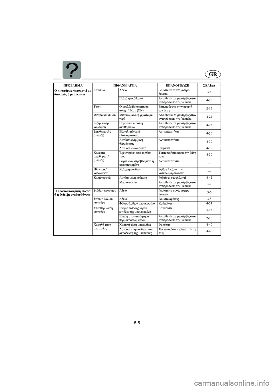 YAMAHA GP1200 2002 ΟΔΗΓΌΣ ΧΡΉΣΗΣ (in Greek) 5-5
GR
Ο κινητήρας λειτουργεί με
διακοπές ή μπουκώνειΚαύσιμο Άδειο Γεμίστε το συντομότερο
δυνατό3-6
Παλιό ή ακά YAMAHA GP1200 2002 ΟΔΗΓΌΣ ΧΡΉΣΗΣ (in Greek) 5-5
GR
Ο κινητήρας λειτουργεί με
διακοπές ή μπουκώνειΚαύσιμο Άδειο Γεμίστε το συντομότερο
δυνατό3-6
Παλιό ή ακά