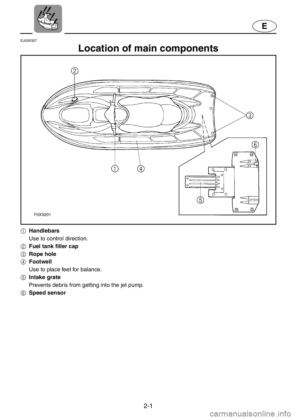 YAMAHA GP1200 2001 Owners Manual 2-1
E
EJU00327
Location of main components
1Handlebars
Use to control direction.
2Fuel tank filler cap
3Rope hole
4Footwell
Use to place feet for balance.
5Intake grate
Prevents debris from getting in