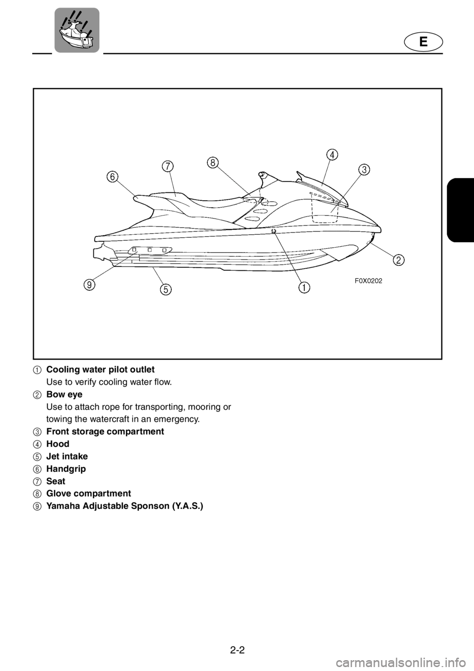YAMAHA GP1200 2001 Owners Manual 2-2
E
1Cooling water pilot outlet
Use to verify cooling water flow.
2Bow eye
Use to attach rope for transporting, mooring or
towing the watercraft in an emergency.
3Front storage compartment
4Hood
5Je