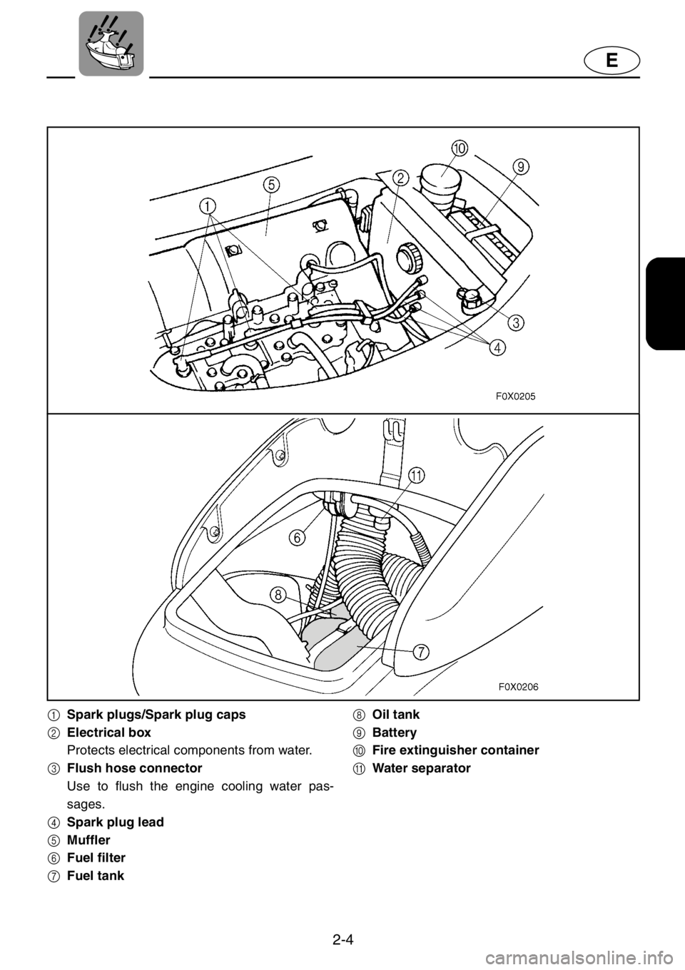 YAMAHA GP1200 2001 Owners Manual 2-4
E
1Spark plugs/Spark plug caps
2Electrical box
Protects electrical components from water.
3Flush hose connector
Use to flush the engine cooling water pas-
sages.
4Spark plug lead
5Muffler
6Fuel fi