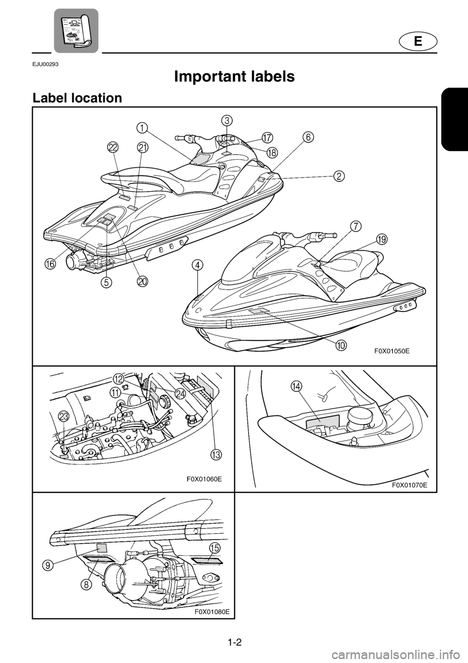 YAMAHA GP1200 2001  Owners Manual 1-2
E
EJU00293
Important labels
Label location 