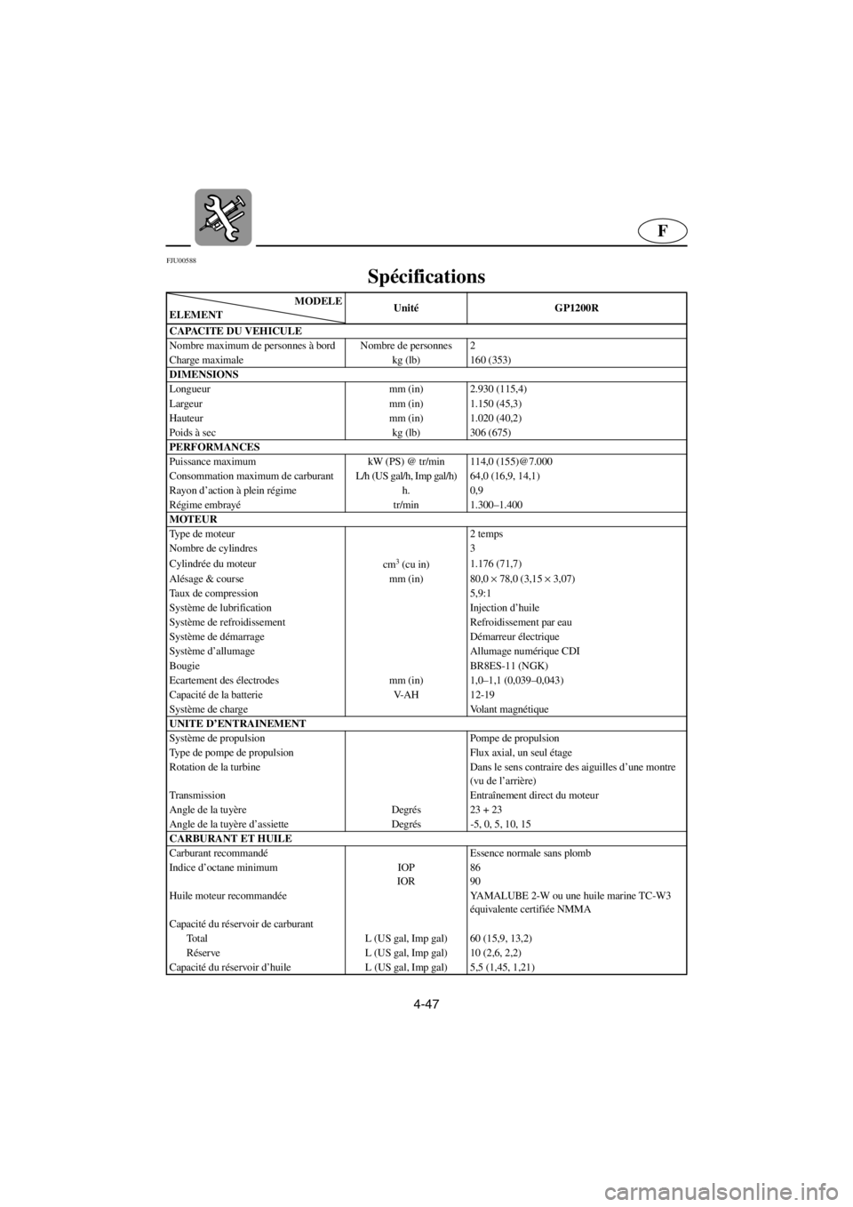YAMAHA GP1200 2001  Notices Demploi (in French) 4-47
F
FJU00588 
Spécifications 
MODELE
ELEMENTUnité GP1200R
CAPACITE DU VEHICULE
Nombre maximum de personnes à bord Nombre de personnes 2
Charge maximale kg (lb) 160 (353)
DIMENSIONS
Longueur mm (
