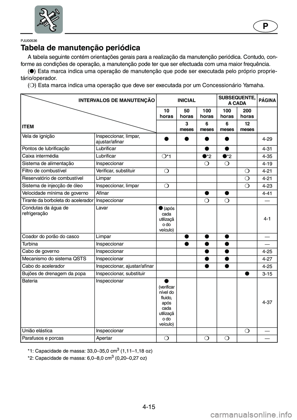 YAMAHA GP1200 2001  Manuale duso (in Italian) 4-15
P
PJU00536 
Tabela de manutenção periódica  
A tabela seguinte contém orientações gerais para a realização da manutenção periódica. Contudo, con-
forme as condições de operação, a 