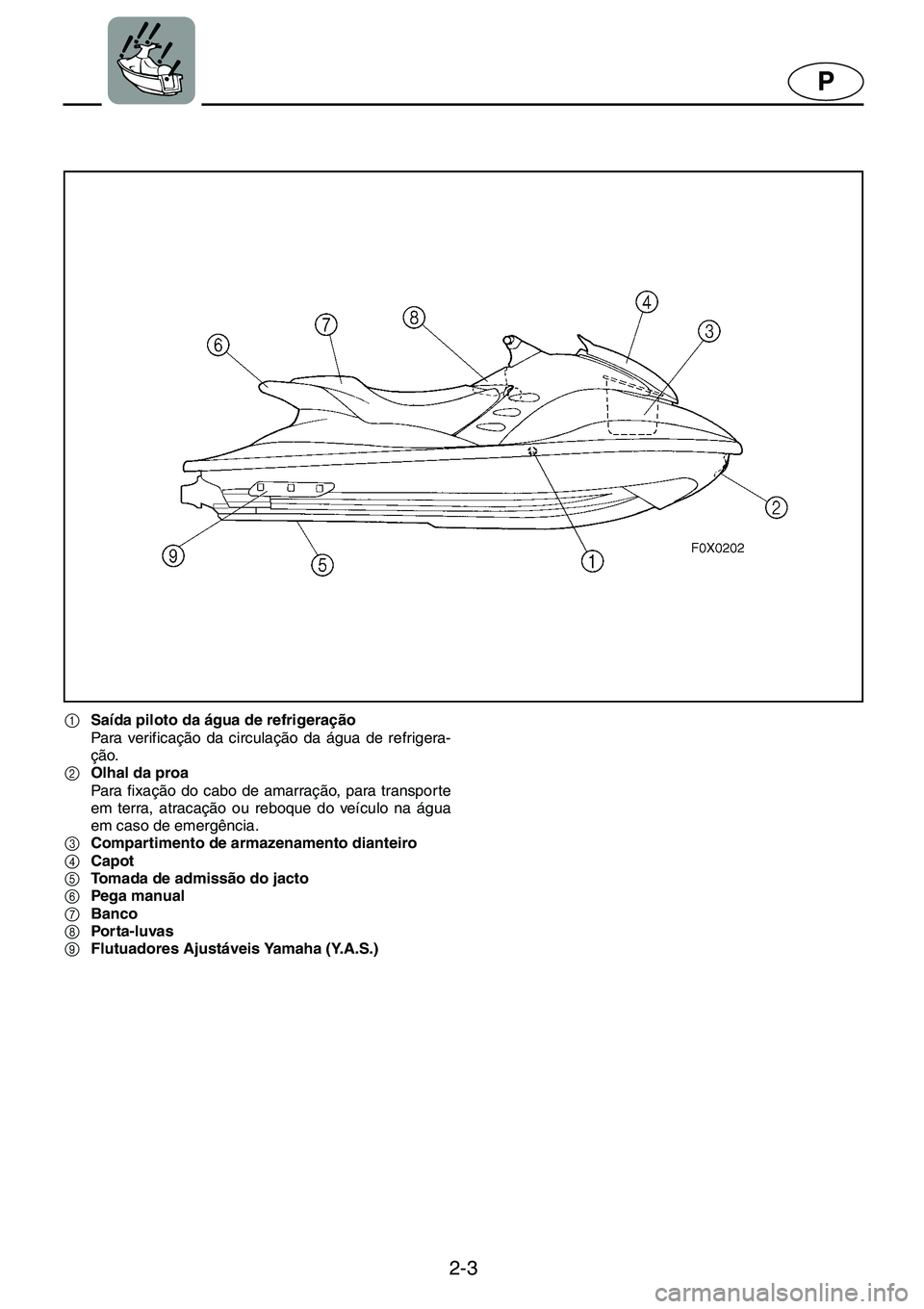 YAMAHA GP1200 2001  Manuale duso (in Italian) 2-3
P
1Saída piloto da água de refrigeração 
Para verificação da circulação da água de refrigera-
ção. 
2Olhal da proa 
Para fixação do cabo de amarração, para transporte
em terra, atra