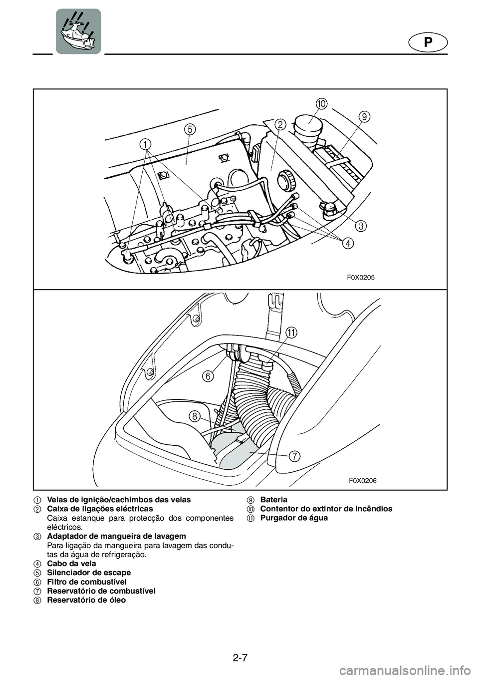 YAMAHA GP1200 2001  Manuale duso (in Italian) 2-7
P
1Velas de ignição/cachimbos das velas 
2Caixa de ligações eléctricas 
Caixa estanque para protecção dos componentes
eléctricos. 
3Adaptador de mangueira de lavagem 
Para ligação da man