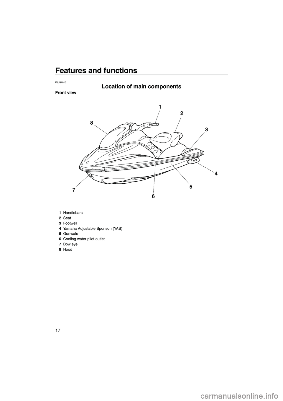YAMAHA GP1300R 2007 Owners Manual Features and functions
17
EJU31010
Location of main components 
Front view
1Handlebars
2Seat
3Footwell
4Yamaha Adjustable Sponson (YAS)
5Gunwale
6Cooling water pilot outlet
7Bow eye
8Hood
UF1G74E0.boo