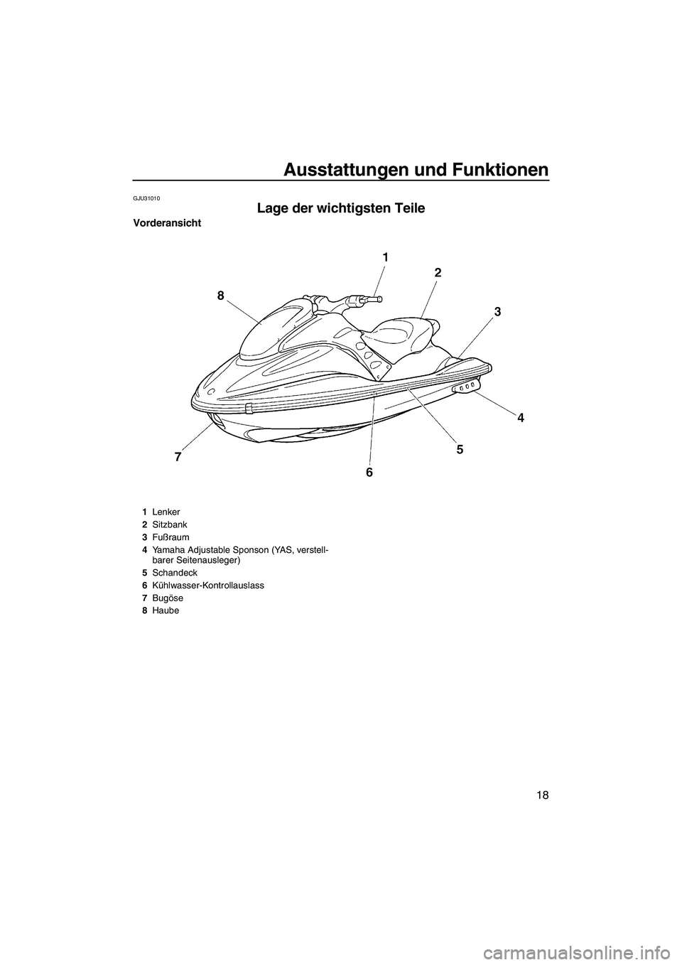 YAMAHA GP1300R 2007  Betriebsanleitungen (in German) Ausstattungen und Funktionen
18
GJU31010
Lage der wichtigsten Teile 
Vorderansicht
1Lenker
2Sitzbank
3Fußraum
4Yamaha Adjustable Sponson (YAS, verstell-
barer Seitenausleger)
5Schandeck
6Kühlwasser-