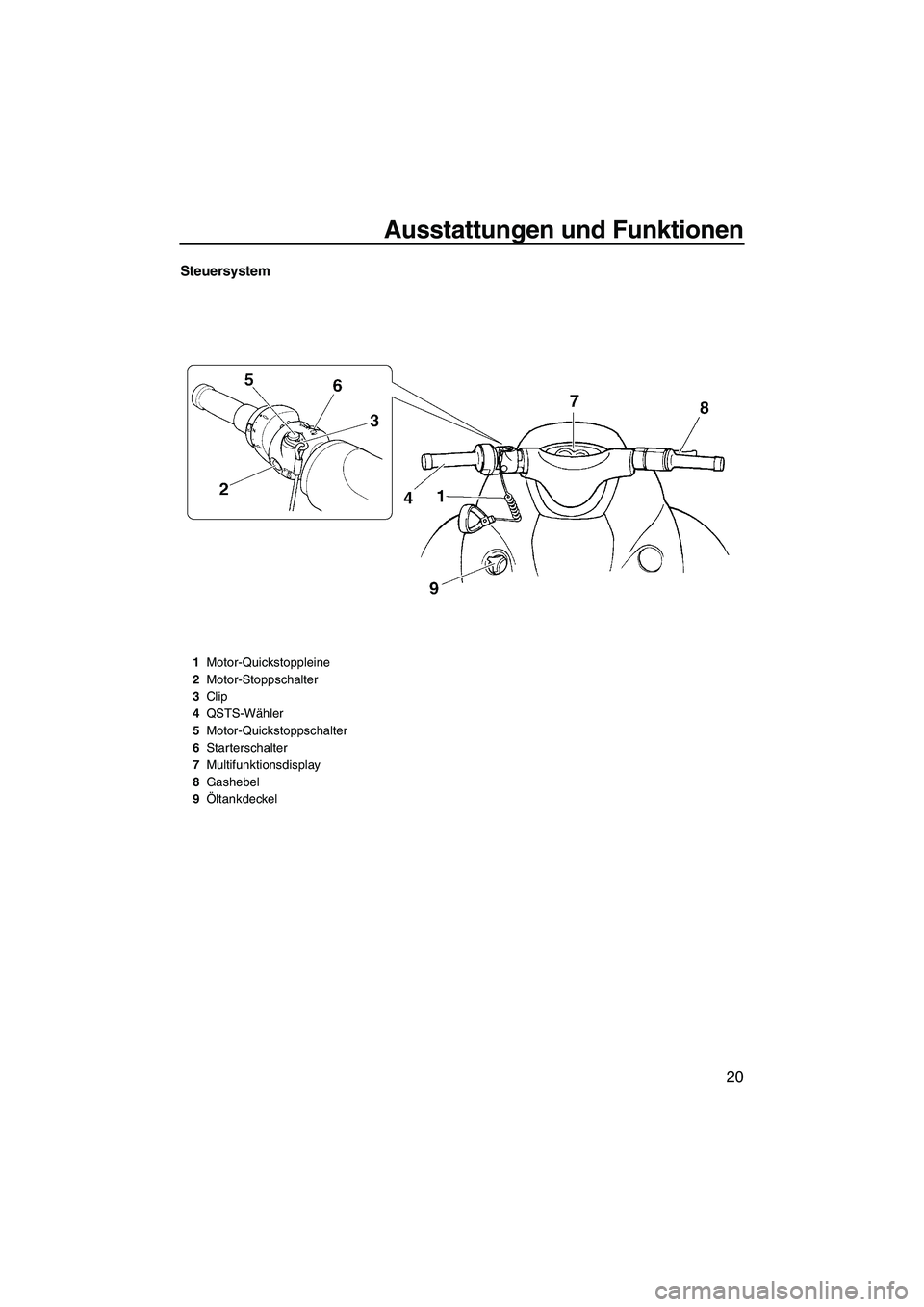 YAMAHA GP1300R 2007  Betriebsanleitungen (in German) Ausstattungen und Funktionen
20
Steuersystem
1Motor-Quickstoppleine
2Motor-Stoppschalter
3Clip
4QSTS-Wähler
5Motor-Quickstoppschalter
6Starterschalter
7Multifunktionsdisplay
8Gashebel
9Öltankdeckel
