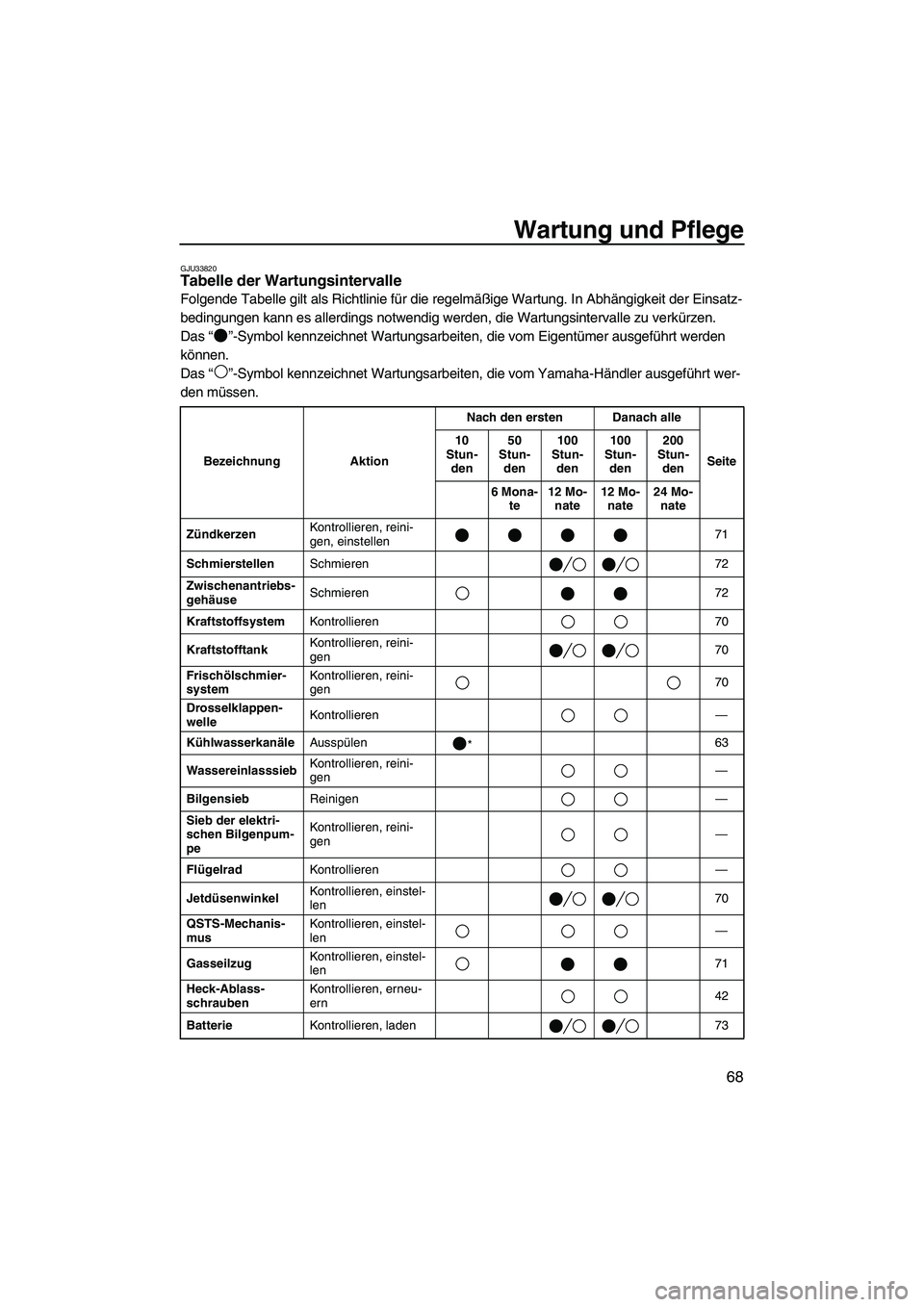 YAMAHA GP1300R 2007  Betriebsanleitungen (in German) Wartung und Pflege
68
GJU33820Tabelle der Wartungsintervalle 
Folgende Tabelle gilt als Richtlinie für die regelmäßige Wartung. In Abhängigkeit der Einsatz-
bedingungen kann es allerdings notwendi