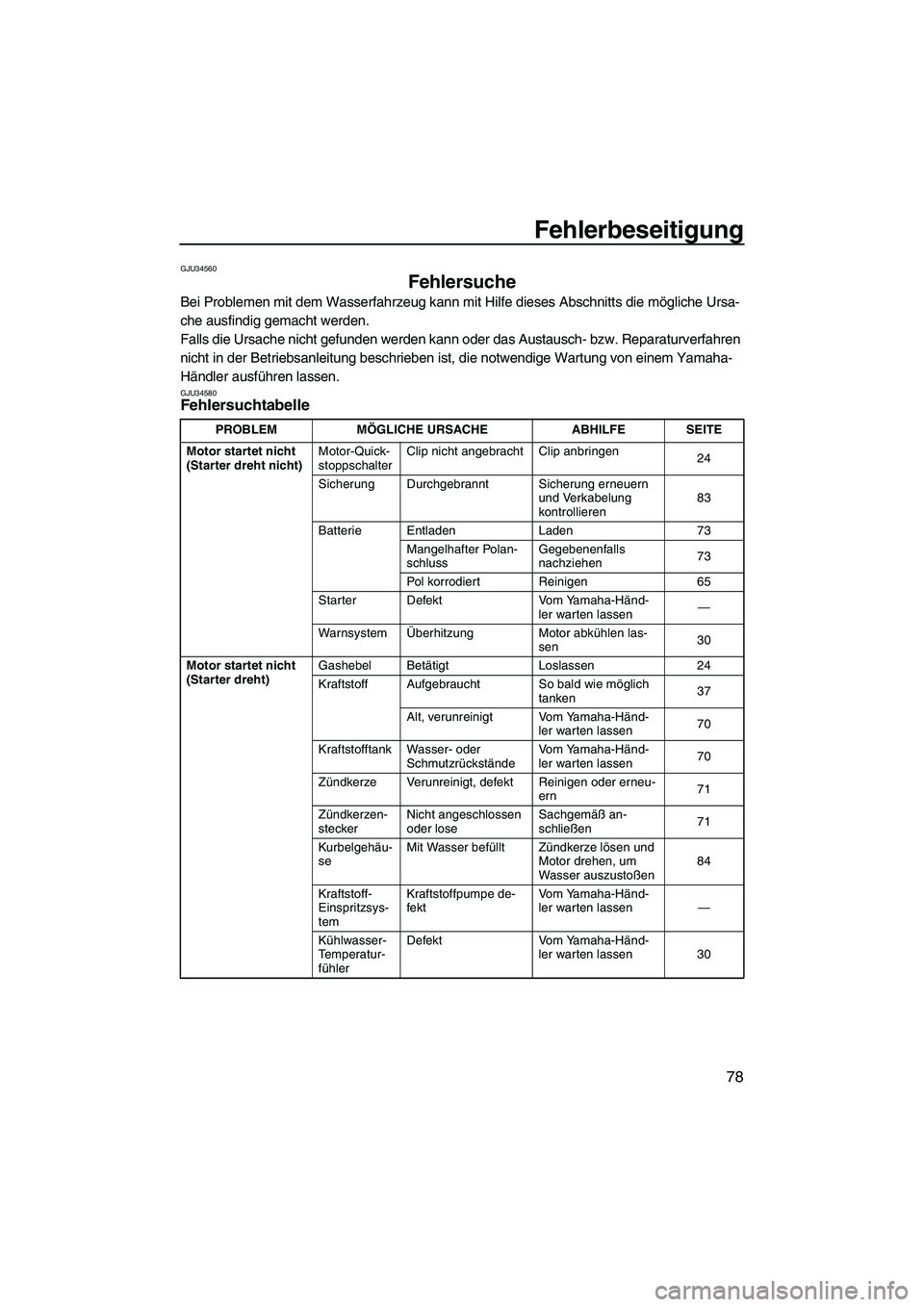 YAMAHA GP1300R 2007  Betriebsanleitungen (in German) Fehlerbeseitigung
78
GJU34560
Fehlersuche 
Bei Problemen mit dem Wasserfahrzeug kann mit Hilfe dieses Abschnitts die mögliche Ursa-
che ausfindig gemacht werden.
Falls die Ursache nicht gefunden werd