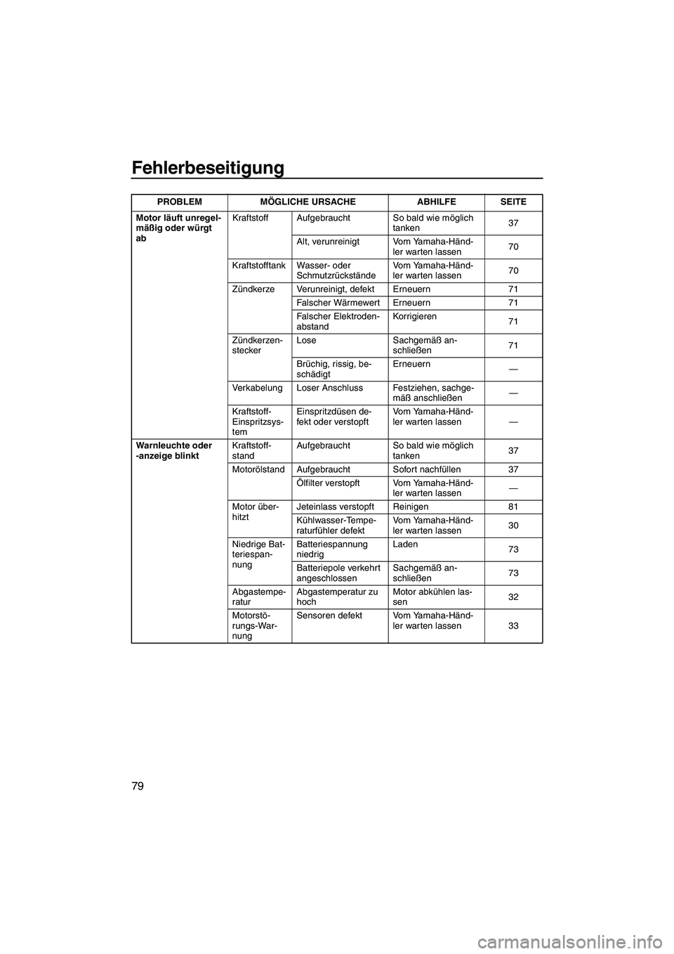 YAMAHA GP1300R 2007  Betriebsanleitungen (in German) Fehlerbeseitigung
79
Motor läuft unregel-
mäßig oder würgt 
abKraftstoff Aufgebraucht So bald wie möglich 
tanken37
Alt, verunreinigt Vom Yamaha-Händ-
ler warten lassen70
Kraftstofftank Wasser- 