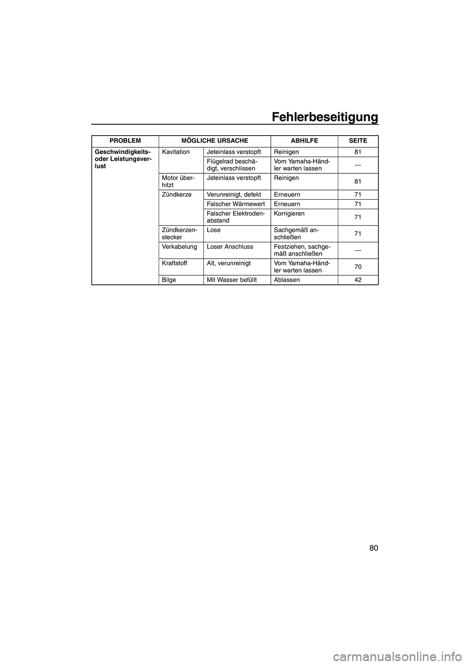 YAMAHA GP1300R 2007  Betriebsanleitungen (in German) Fehlerbeseitigung
80
Geschwindigkeits- 
oder Leistungsver-
lustKavitation Jeteinlass verstopft Reinigen 81
Flügelrad beschä-
digt, verschlissenVom Yamaha-Händ-
ler warten lassen—
Motor über-
hit