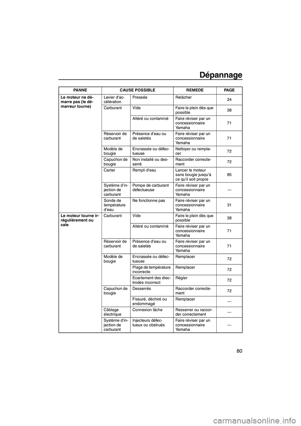 YAMAHA GP1300R 2007  Notices Demploi (in French) Dépannage
80
Le moteur ne dé-
marre pas (le dé-
marreur tourne)Levier d’ac-
célérationPresséeRelâcher
24
Carburant Vide Faire le plein dès que 
possible38
Altéré ou contaminéFair e révis