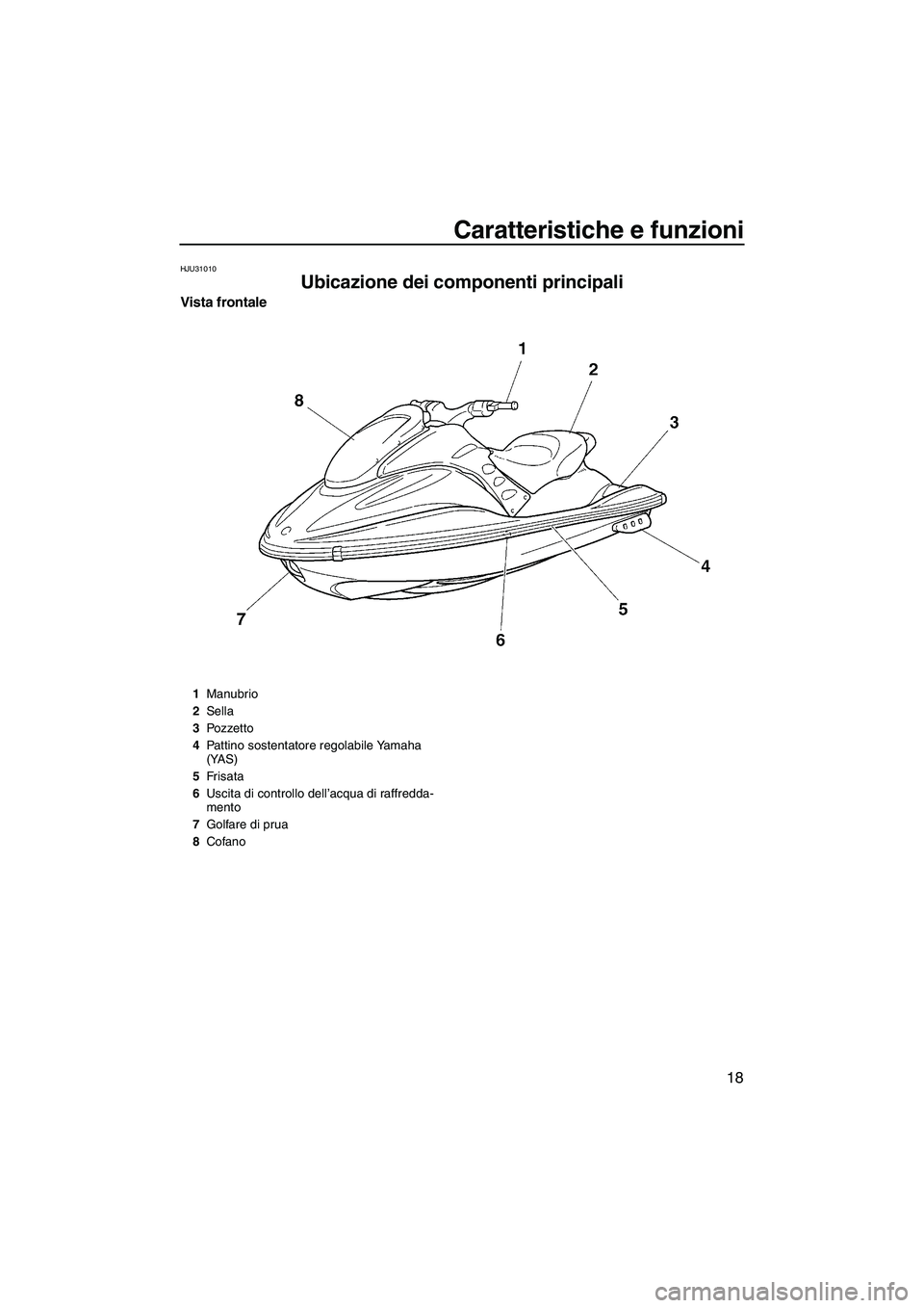 YAMAHA GP1300R 2007  Manuale duso (in Italian) Caratteristiche e funzioni
18
HJU31010
Ubicazione dei componenti principali 
Vista frontale
1Manubrio
2Sella
3Pozzetto
4Pattino sostentatore regolabile Yamaha 
(YAS)
5Fr is a ta
6Uscita di controllo d