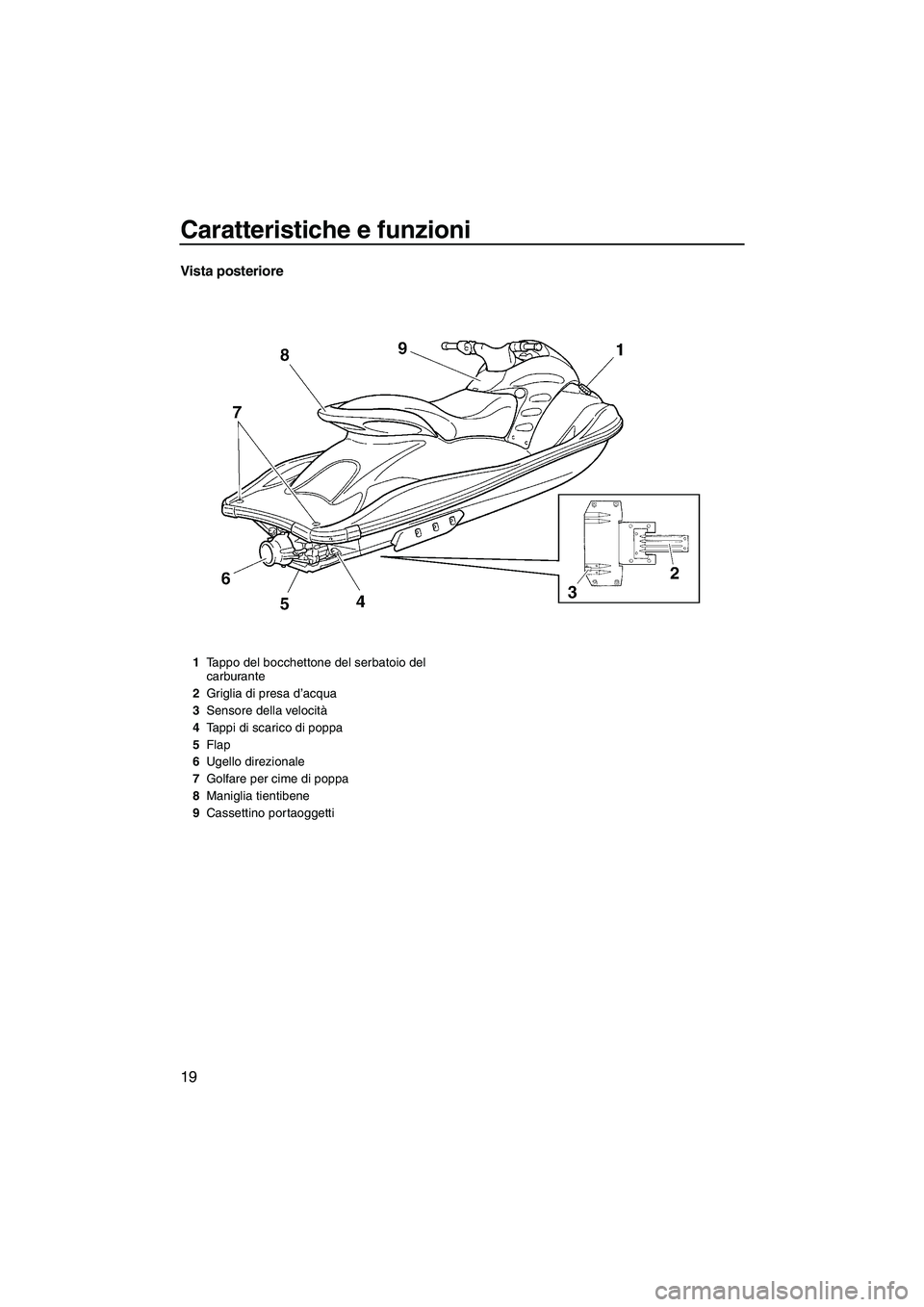 YAMAHA GP1300R 2007  Manuale duso (in Italian) Caratteristiche e funzioni
19
Vista posteriore
1Tappo del bocchettone del serbatoio del 
carburante
2Griglia di presa d’acqua
3Sensore della velocità
4Tappi di scarico di poppa
5Flap
6Ugello direzi