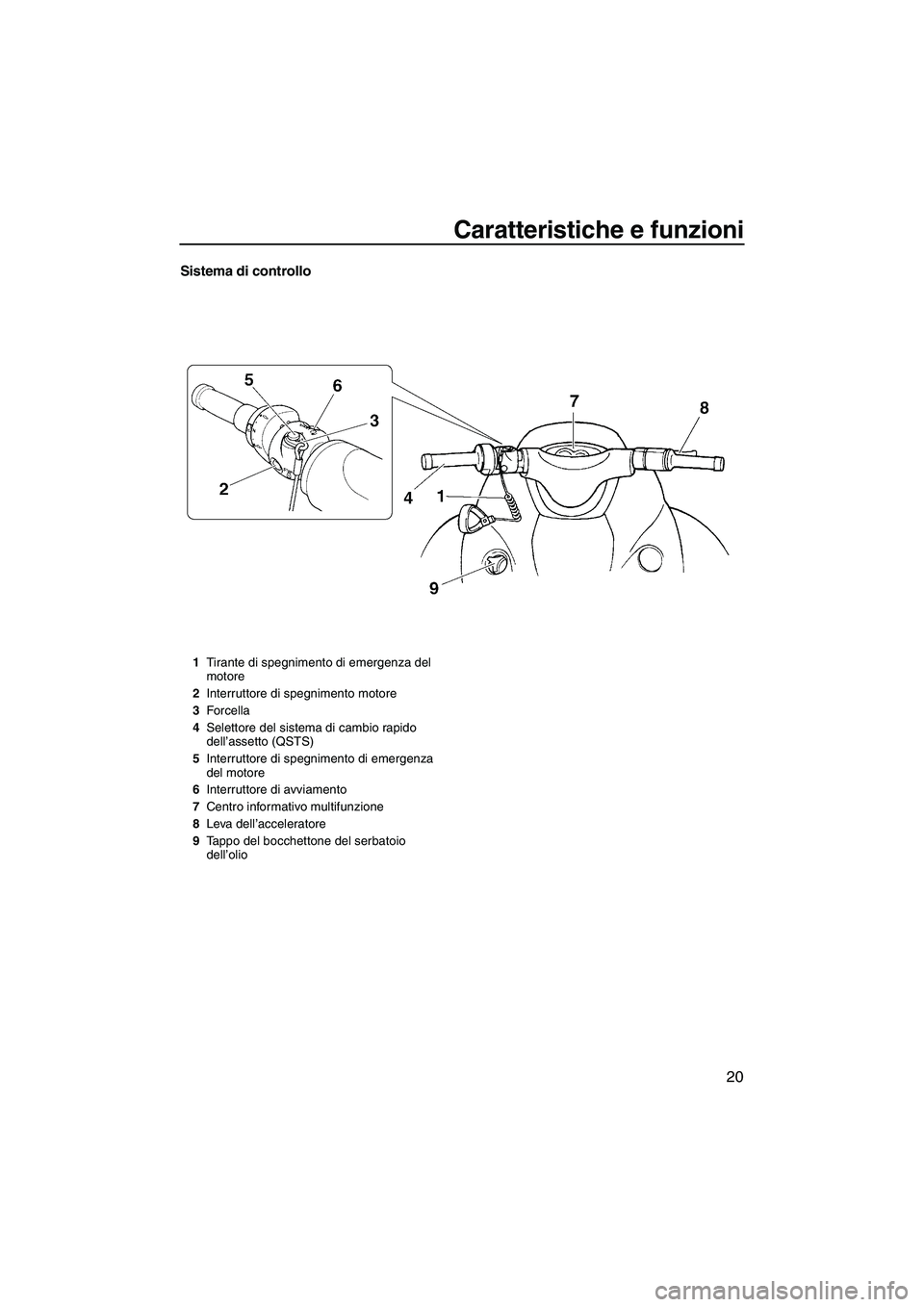 YAMAHA GP1300R 2007  Manuale duso (in Italian) Caratteristiche e funzioni
20
Sistema di controllo
1Tirante di spegnimento di emergenza del 
motore
2Interruttore di spegnimento motore
3Forcella
4Selettore del sistema di cambio rapido 
dell’assett