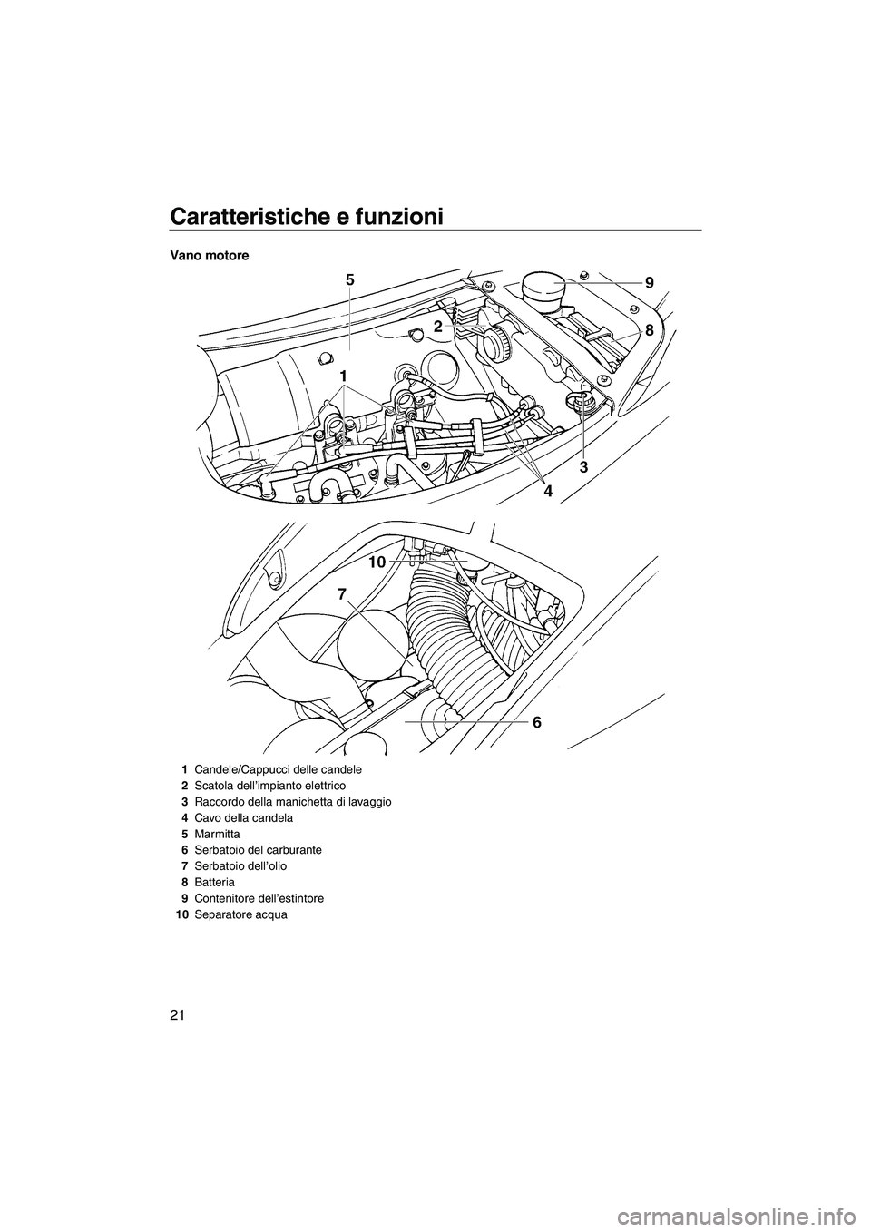 YAMAHA GP1300R 2007  Manuale duso (in Italian) Caratteristiche e funzioni
21
Vano motore
1Candele/Cappucci delle candele
2Scatola dell’impianto elettrico
3Raccordo della manichetta di lavaggio
4Cavo della candela
5Marmitta
6Serbatoio del carbura
