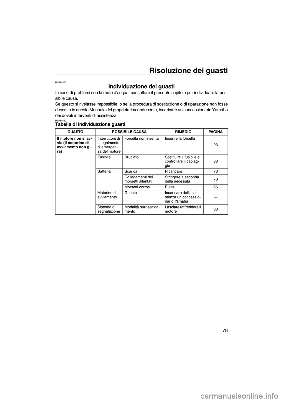 YAMAHA GP1300R 2007  Manuale duso (in Italian) Risoluzione dei guasti
78
HJU34560
Individuazione dei guasti 
In caso di problemi con la moto d’acqua, consultare il presente capitolo per individuare la pos-
sibile causa.
Se questo si rivelasse im