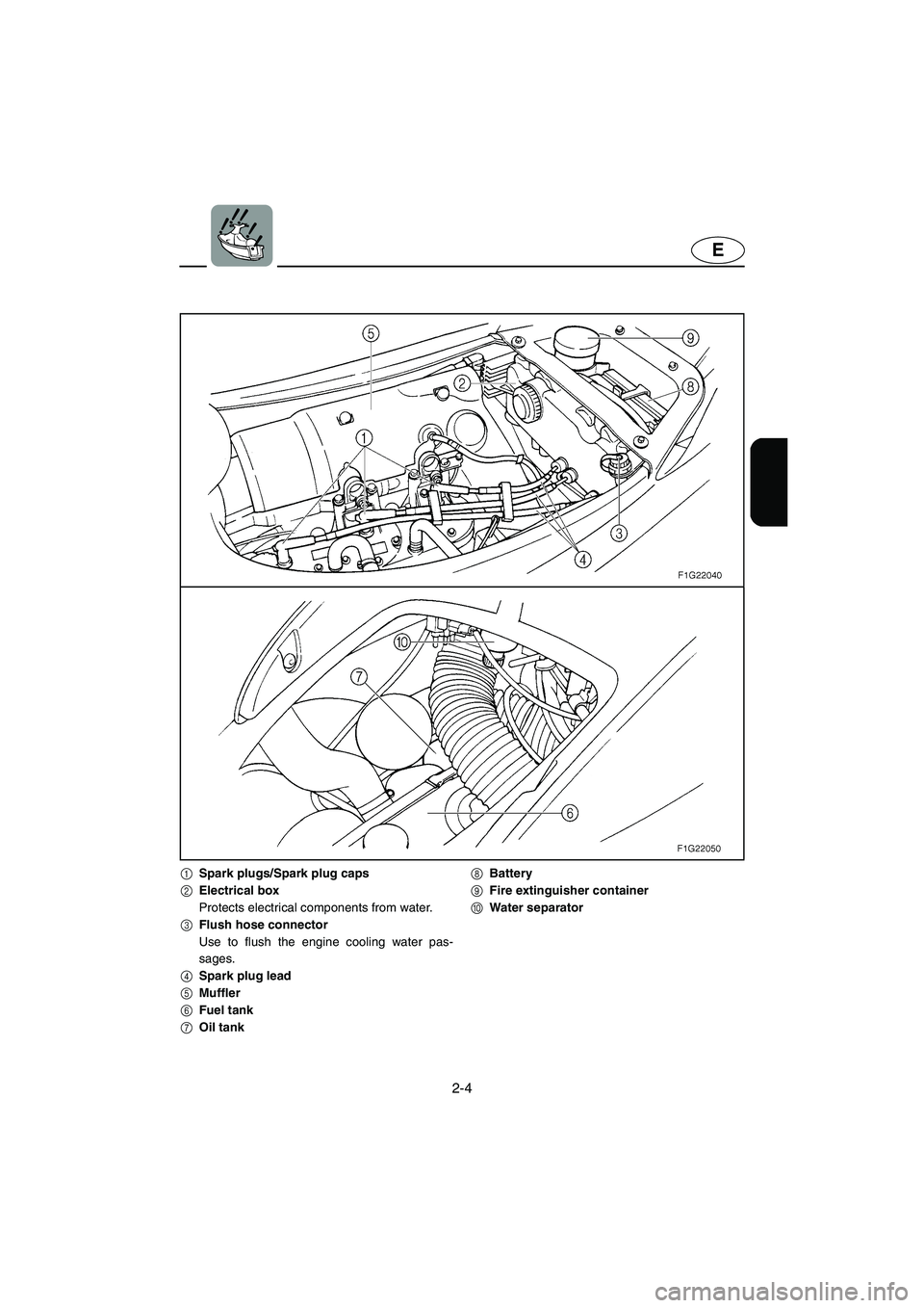 YAMAHA GP1300R 2006  Owners Manual 2-4
E
1Spark plugs/Spark plug caps
2Electrical box
Protects electrical components from water.
3Flush hose connector
Use to flush the engine cooling water pas-
sages.
4Spark plug lead
5Muffler
6Fuel ta