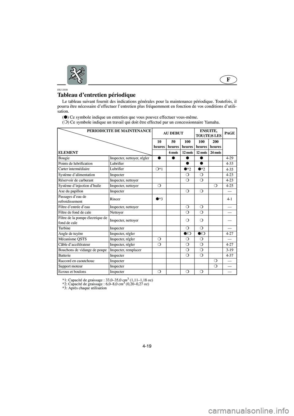 YAMAHA GP1300R 2006  Notices Demploi (in French) 4-19
F
FJU13550 
Tableau d’entretien périodique  
Le tableau suivant fournit des indications générales pour la maintenance périodique. Toutefois, il
pourra être nécessaire d’effectuer l’en