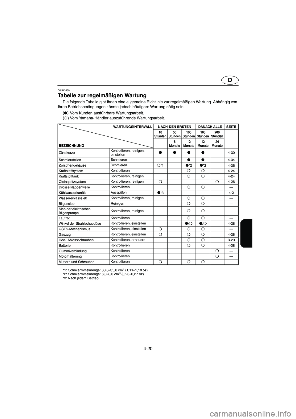 YAMAHA GP1300R 2006  Notices Demploi (in French) 4-20
D
GJU13550
Tabelle zur regelmäßigen Wartung 
Die folgende Tabelle gibt Ihnen eine allgemeine Richtlinie zur regelmäßigen War tung. Abhängig von 
Ihren Betriebsbedingungen könnte jedoch häu
