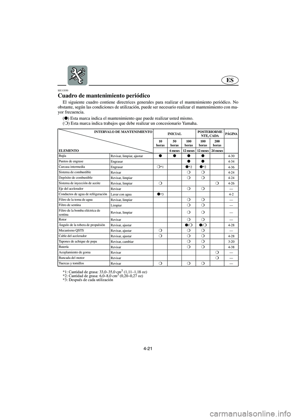 YAMAHA GP1300R 2006  Notices Demploi (in French) 4-21
ES
SJU13550 
Cuadro de mantenimiento periódico  
El siguiente cuadro contiene directrices generales para realizar el mantenimiento periódico. No
obstante, según las condiciones de utilización