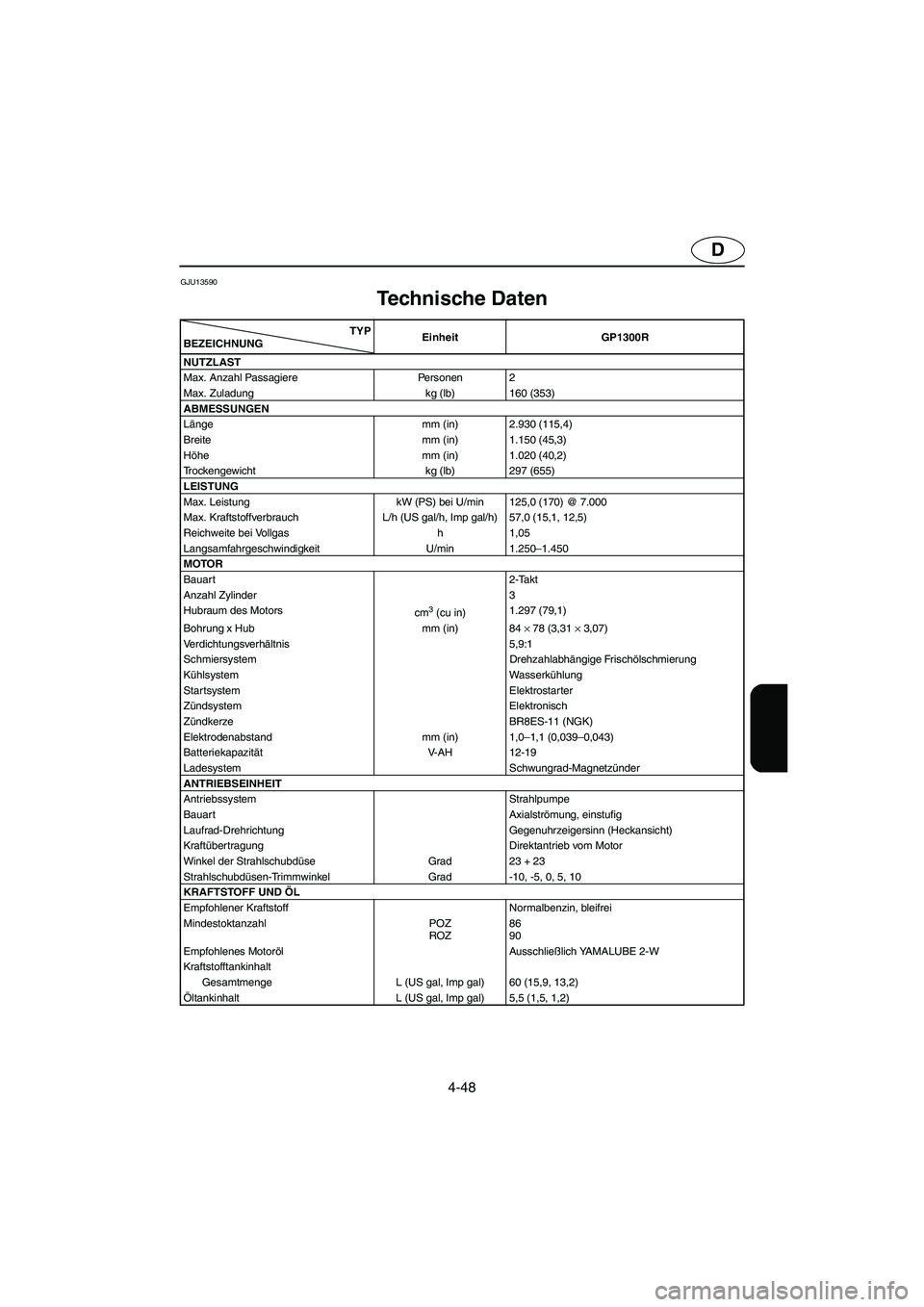 YAMAHA GP1300R 2006 Notices Demploi (in French) 4-48
D
GJU13590
Technische Daten
SPC-*** TYP
BEZEICHNUNGEinheit GP1300R
NUTZLAST
Max. Anzahl Passagiere Personen 2
Max. Zuladung kg (lb) 160 (353)
ABMESSUNGEN
Länge mm (in) 2.930 (115,4)
Breite mm ( YAMAHA GP1300R 2006 Notices Demploi (in French) 4-48
D
GJU13590
Technische Daten
SPC-*** TYP
BEZEICHNUNGEinheit GP1300R
NUTZLAST
Max. Anzahl Passagiere Personen 2
Max. Zuladung kg (lb) 160 (353)
ABMESSUNGEN
Länge mm (in) 2.930 (115,4)
Breite mm (
