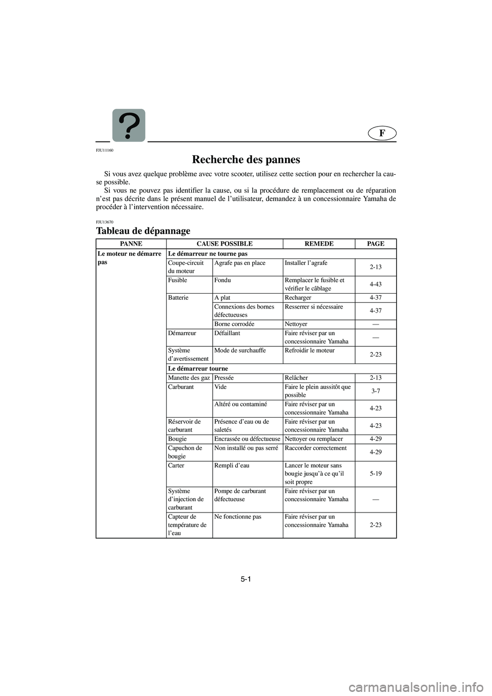 YAMAHA GP1300R 2006 Notices Demploi (in French) 5-1
F
FJU11160
Recherche des pannes
Si vous avez quelque problème avec votre scooter, utilisez cette section pour en rechercher la cau-
se possible.
Si vous ne pouvez pas identifier la cause, ou YAMAHA GP1300R 2006 Notices Demploi (in French) 5-1
F
FJU11160
Recherche des pannes
Si vous avez quelque problème avec votre scooter, utilisez cette section pour en rechercher la cau-
se possible.
Si vous ne pouvez pas identifier la cause, ou