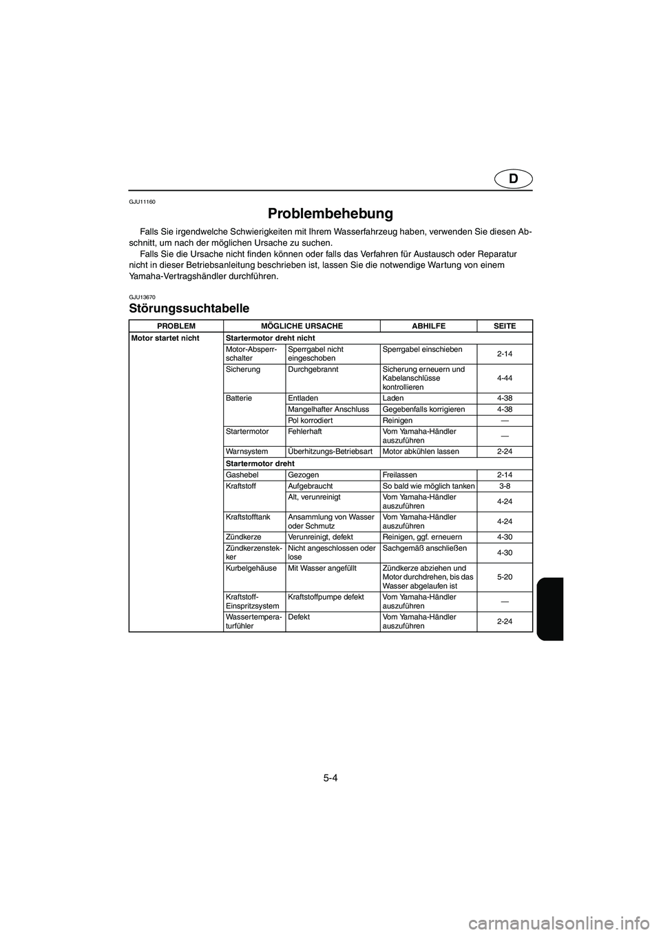 YAMAHA GP1300R 2006  Notices Demploi (in French) 5-4
D
GJU11160 
Problembehebung  
Falls Sie irgendwelche Schwierigkeiten mit Ihrem Wasserfahrzeug haben, verwenden Sie diesen Ab-
schnitt, um nach der möglichen Ursache zu suchen. 
Falls Sie die Ursa