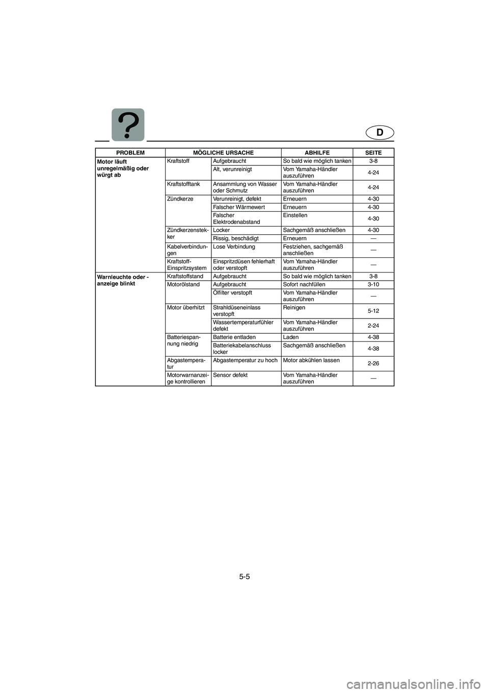YAMAHA GP1300R 2006 Notices Demploi (in French) 5-5
D
Motor läuft
unregelmäßig oder
würgt abKraftstoff Aufgebraucht So bald wie möglich tanken 3-8
Alt, verunreinigt Vom Yamaha-Händler
auszuführen4-24
Kraftstofftank Ansammlung von Wasser
YAMAHA GP1300R 2006 Notices Demploi (in French) 5-5
D
Motor läuft
unregelmäßig oder
würgt abKraftstoff Aufgebraucht So bald wie möglich tanken 3-8
Alt, verunreinigt Vom Yamaha-Händler
auszuführen4-24
Kraftstofftank Ansammlung von Wasser