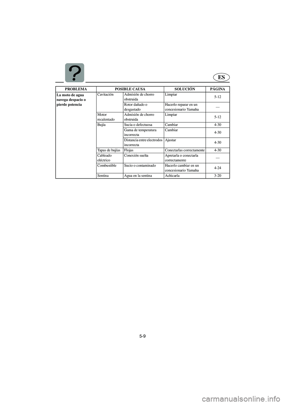 YAMAHA GP1300R 2006  Notices Demploi (in French) 5-9
ES
La moto de agua 
navega despacio o 
pierde potenciaCavitaciónAdmisión de chorro 
obstruidaLimpiar
5-12
Rotor dañado o 
desgastadoHacerlo reparar en un 
concesionario Yamaha—
Motor 
recalen