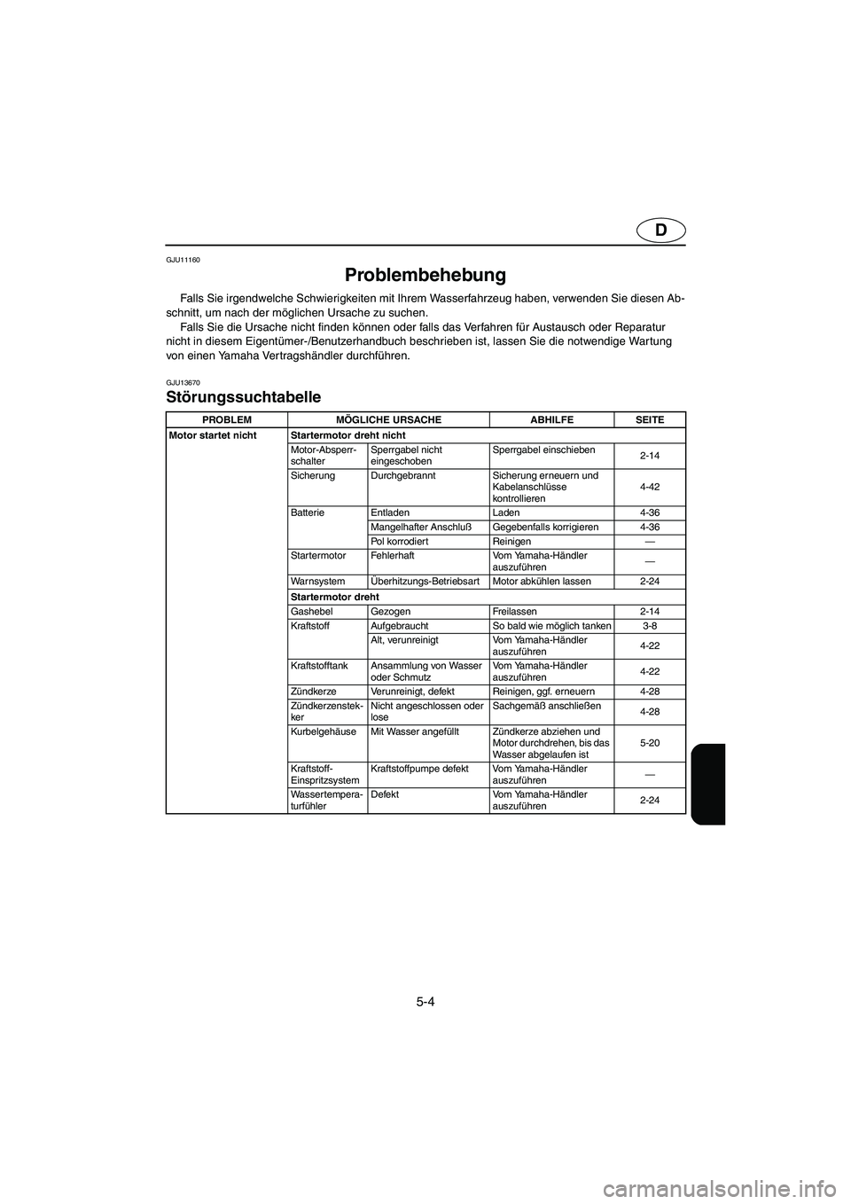 YAMAHA GP1300R 2005 Manuale de Empleo (in Spanish) 5-4
D
GJU11160
Problembehebung
Falls Sie irgendwelche Schwierigkeiten mit Ihrem Wasserfahrzeug haben, verwenden Sie diesen Ab-
schnitt, um nach der möglichen Ursache zu suchen.
Falls Sie die Ursa YAMAHA GP1300R 2005 Manuale de Empleo (in Spanish) 5-4
D
GJU11160
Problembehebung
Falls Sie irgendwelche Schwierigkeiten mit Ihrem Wasserfahrzeug haben, verwenden Sie diesen Ab-
schnitt, um nach der möglichen Ursache zu suchen.
Falls Sie die Ursa