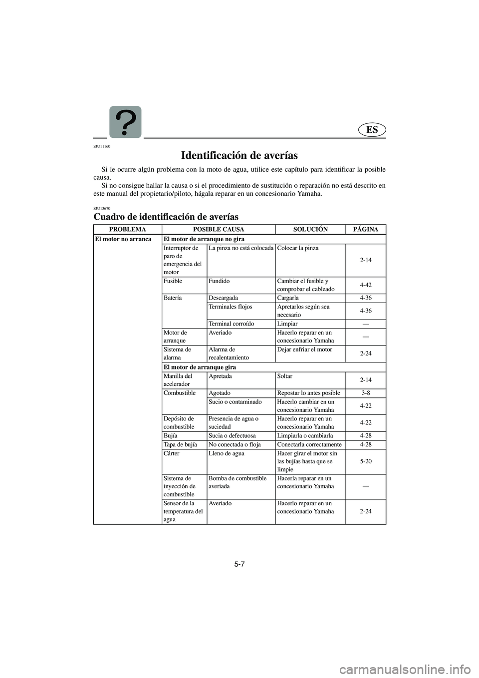 YAMAHA GP1300R 2005 Manuale de Empleo (in Spanish) 5-7
ES
SJU11160
Identificación de averías
Si le ocurre algún problema con la moto de agua, utilice este capítulo para identificar la posible
causa.
Si no consigue hallar la causa o si el proce YAMAHA GP1300R 2005 Manuale de Empleo (in Spanish) 5-7
ES
SJU11160
Identificación de averías
Si le ocurre algún problema con la moto de agua, utilice este capítulo para identificar la posible
causa.
Si no consigue hallar la causa o si el proce